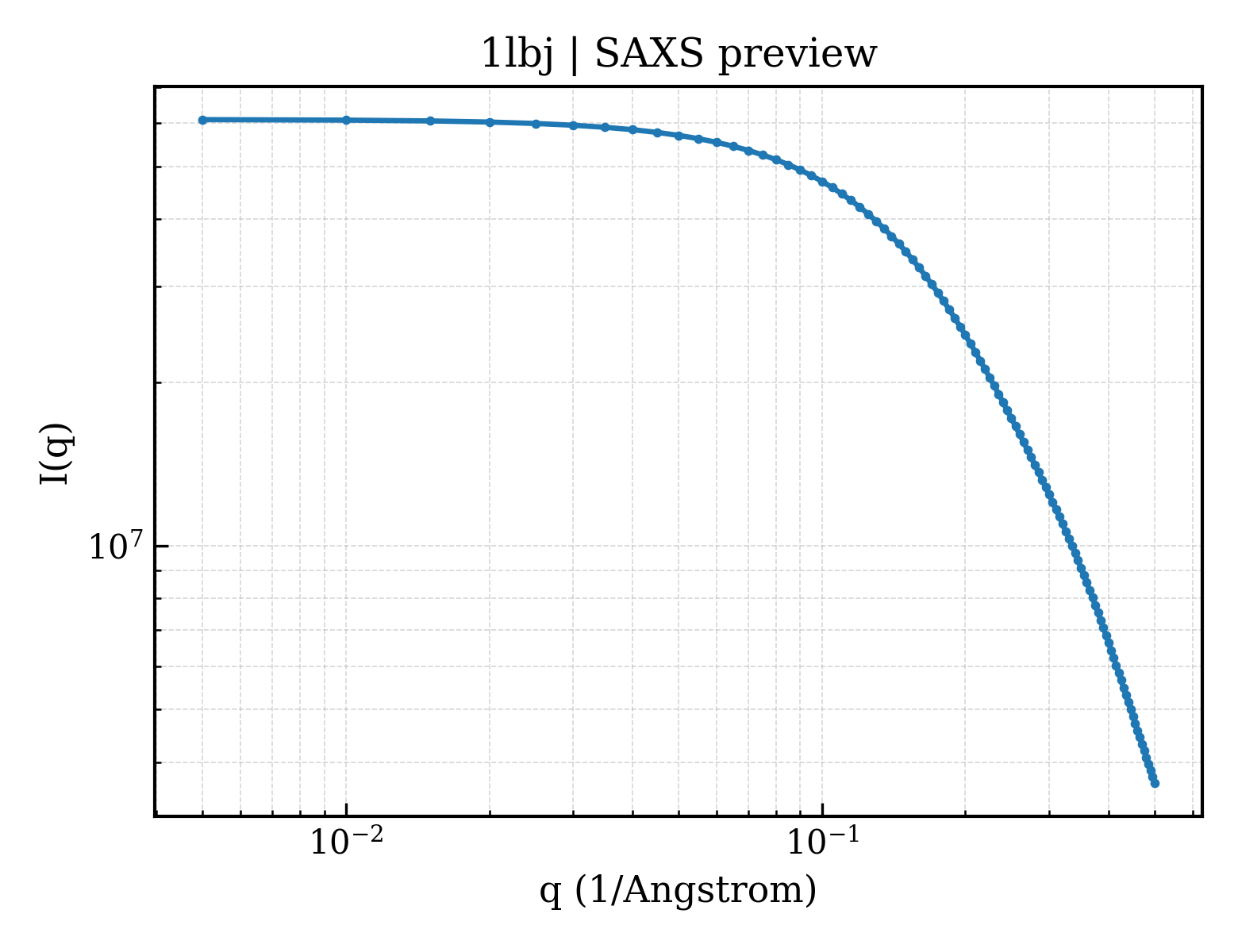 SAXS profile for 1lbj
