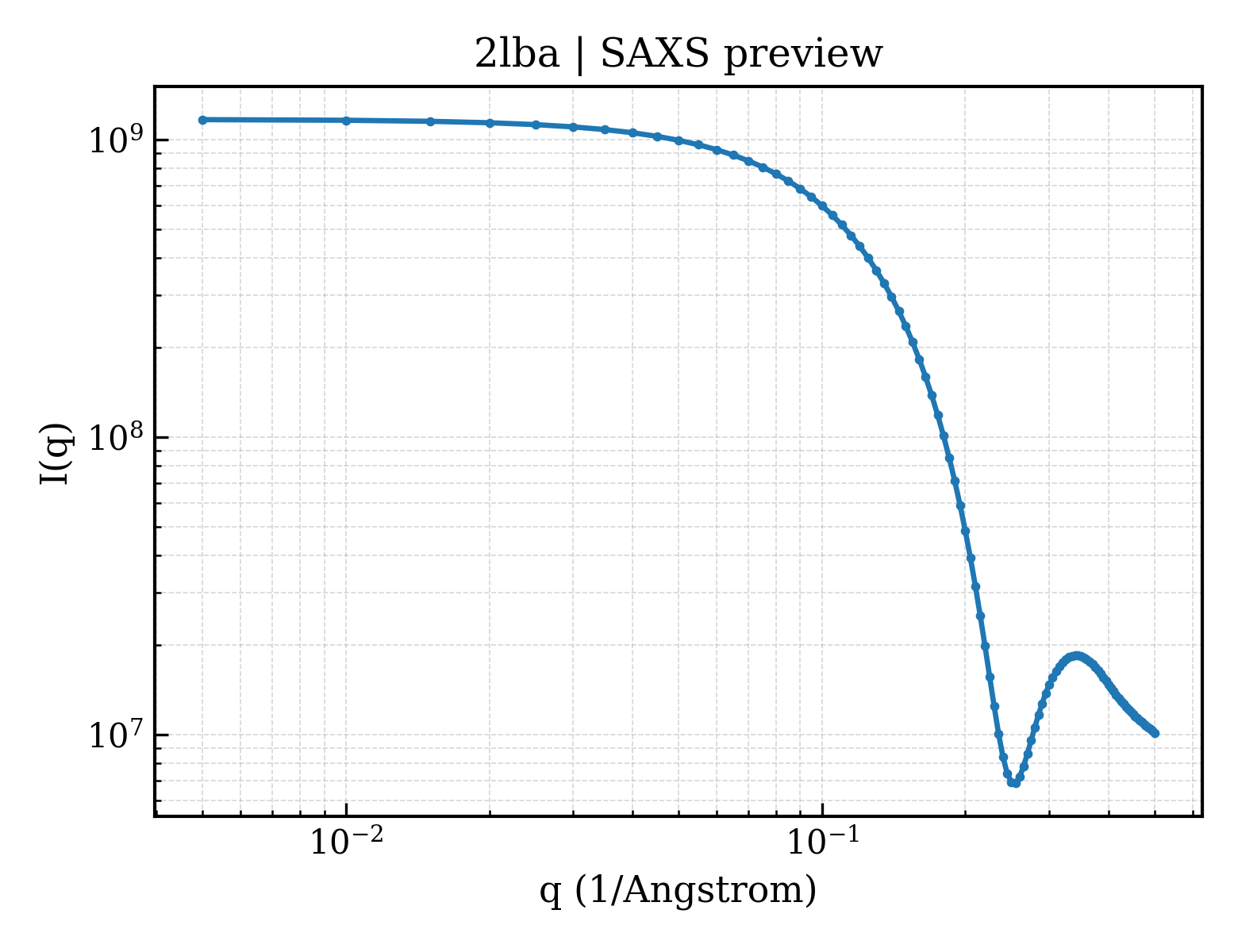 SAXS profile for 2lba