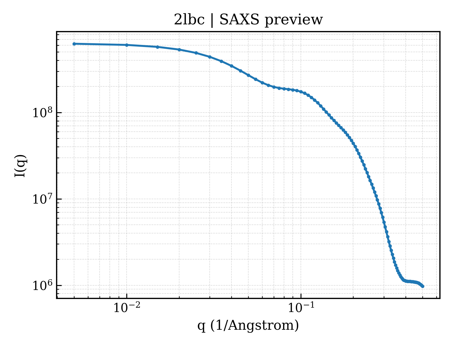 SAXS profile for 2lbc