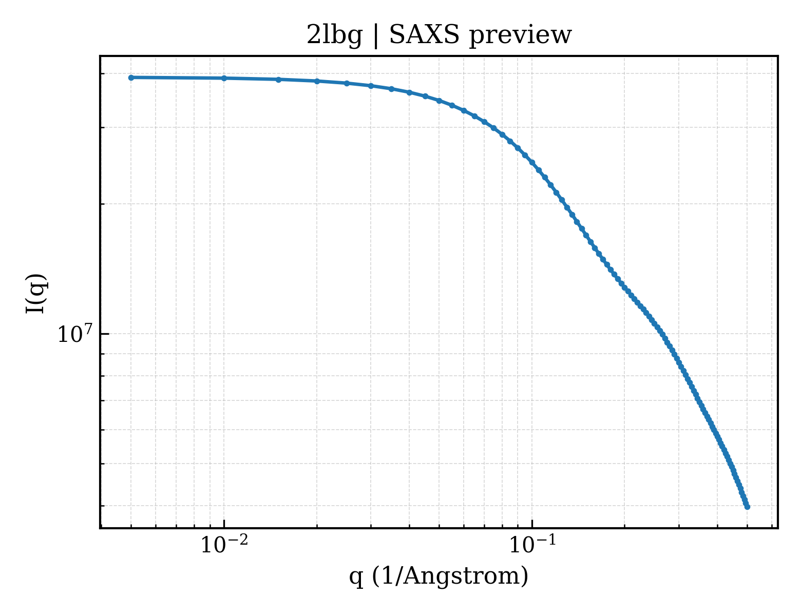 SAXS profile for 2lbg