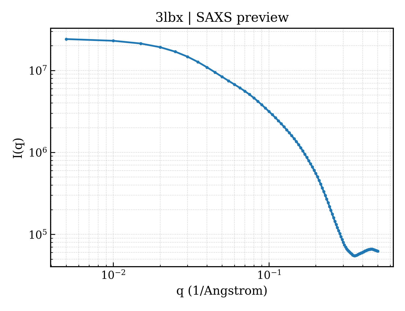 SAXS profile for 3lbx