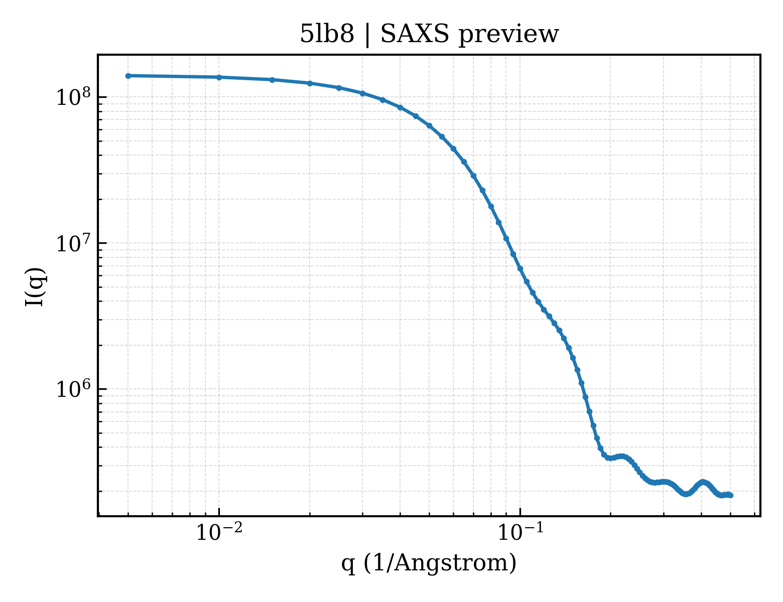 SAXS profile for 5lb8