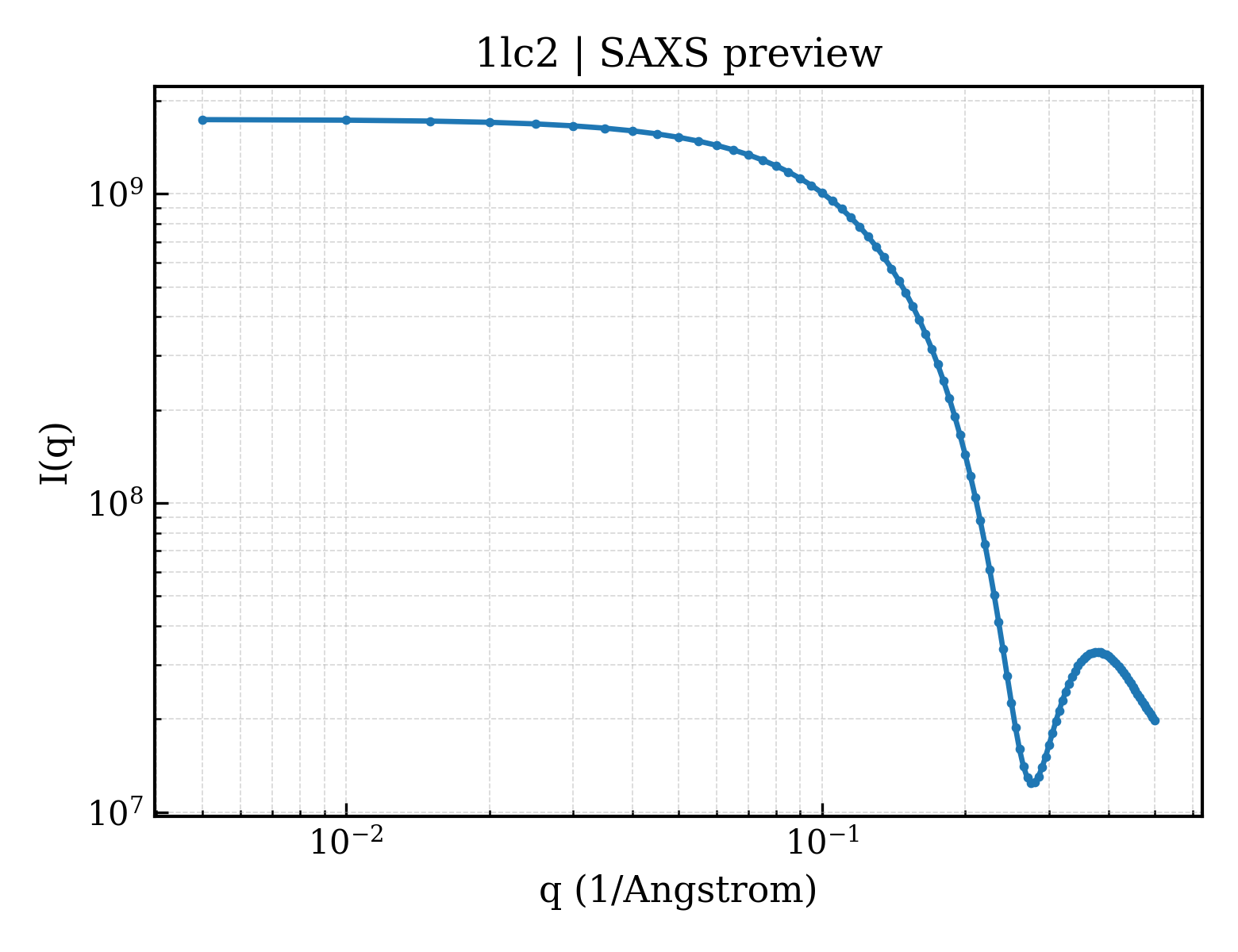 SAXS profile for 1lc2