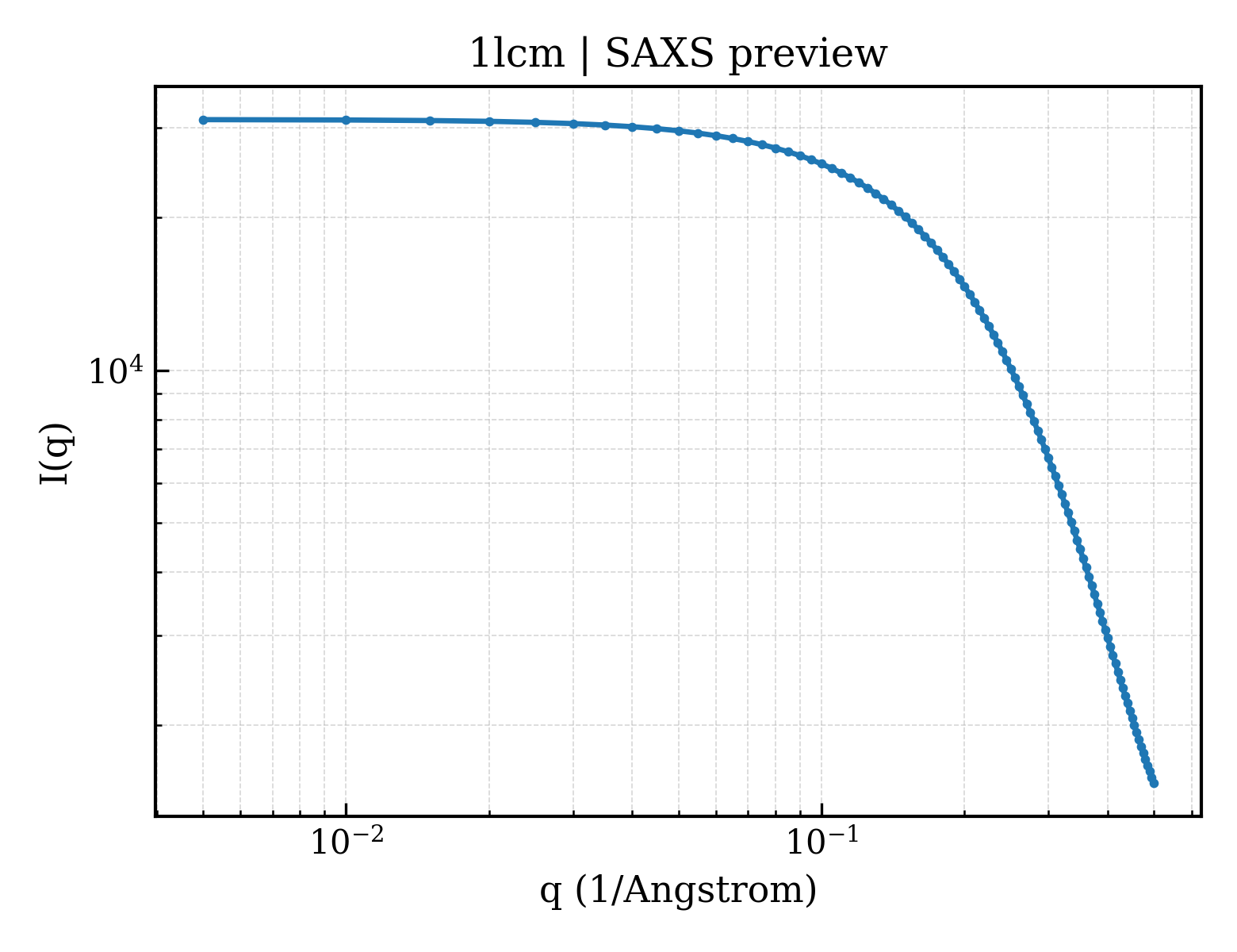 SAXS profile for 1lcm
