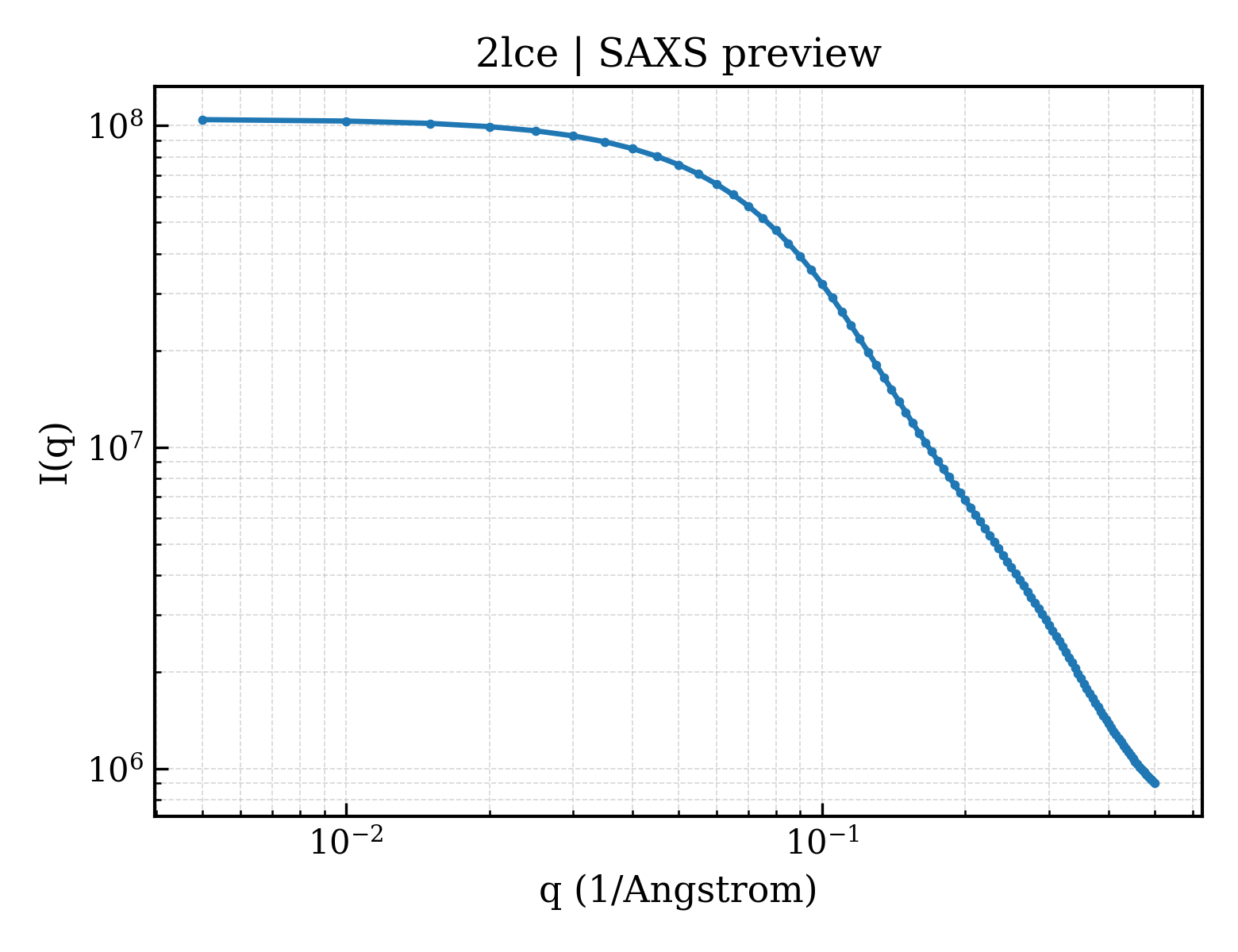 SAXS profile for 2lce