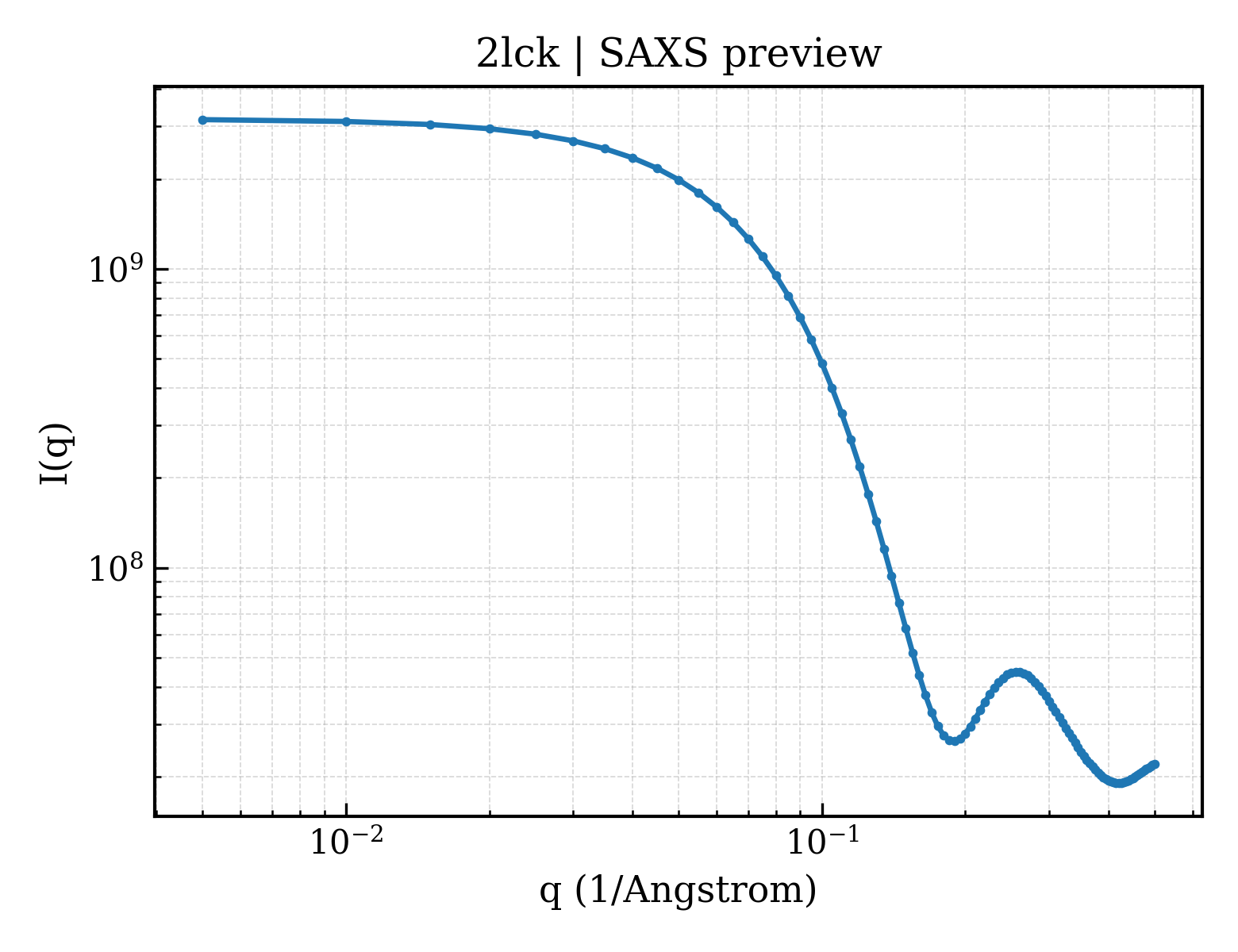 SAXS profile for 2lck