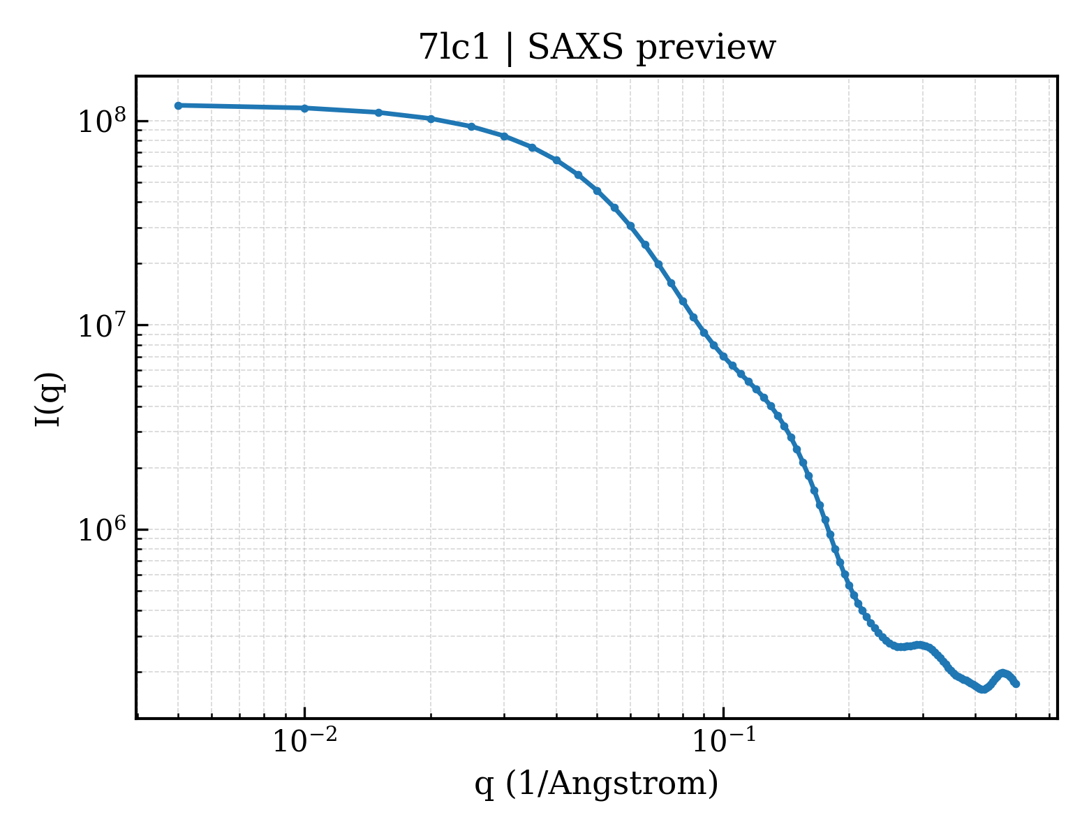 SAXS profile for 7lc1
