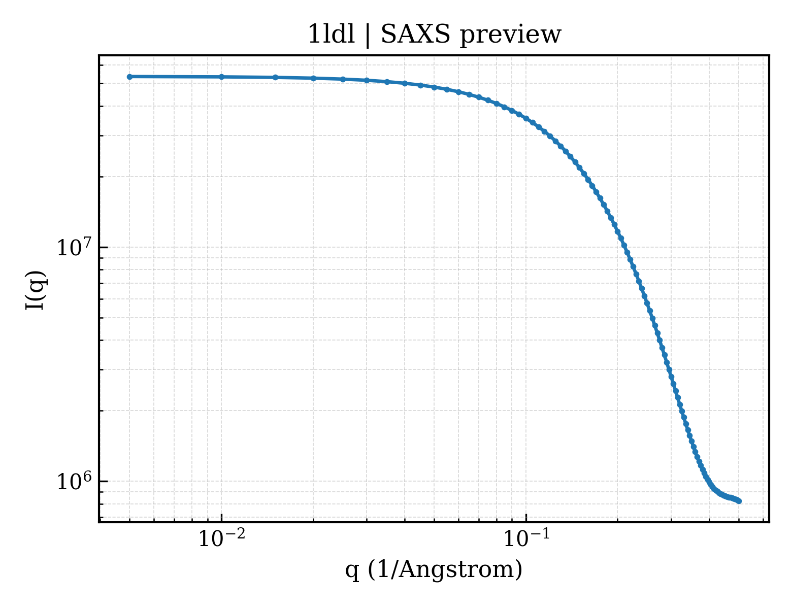 SAXS profile for 1ldl