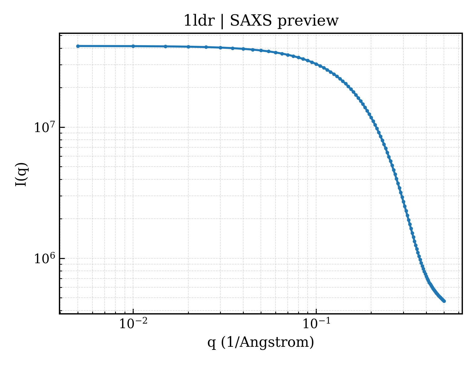 SAXS profile for 1ldr