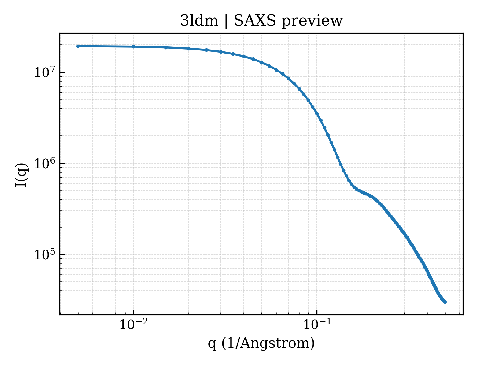 SAXS profile for 3ldm