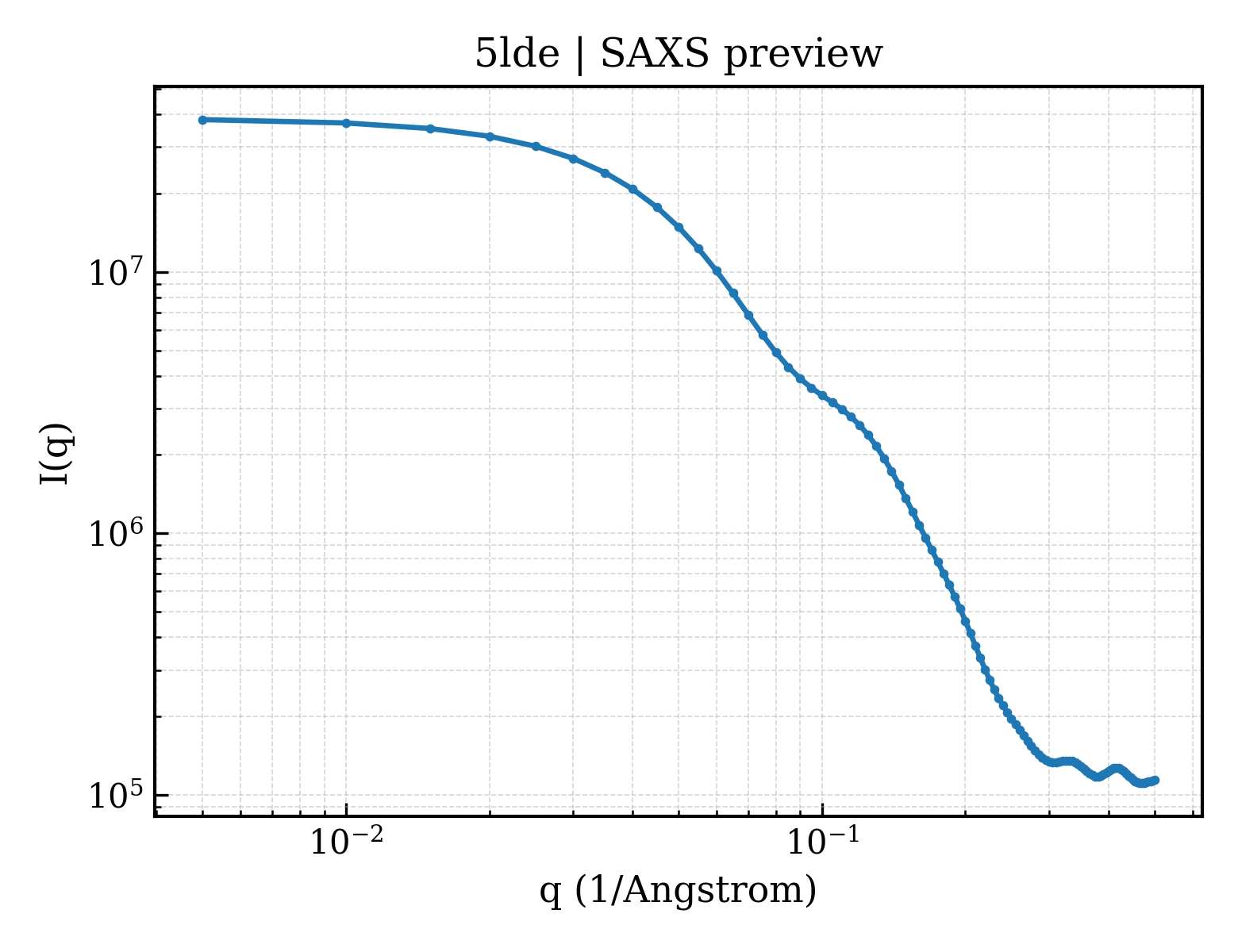 SAXS profile for 5lde