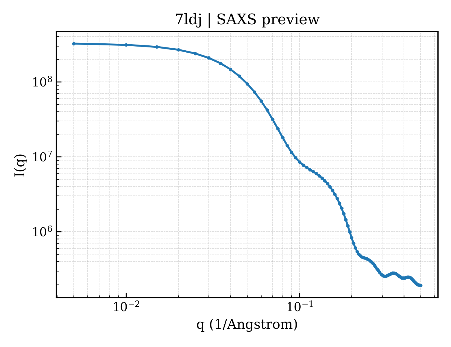 SAXS profile for 7ldj