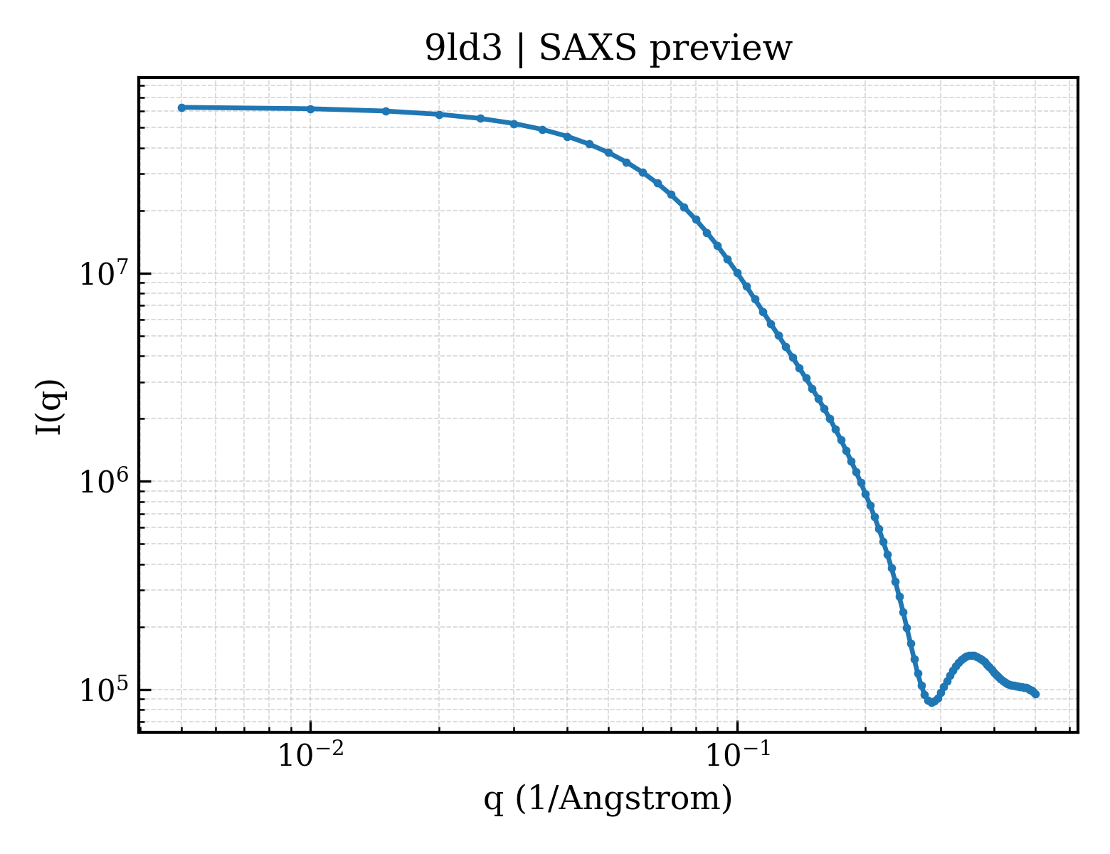 SAXS profile for 9ld3