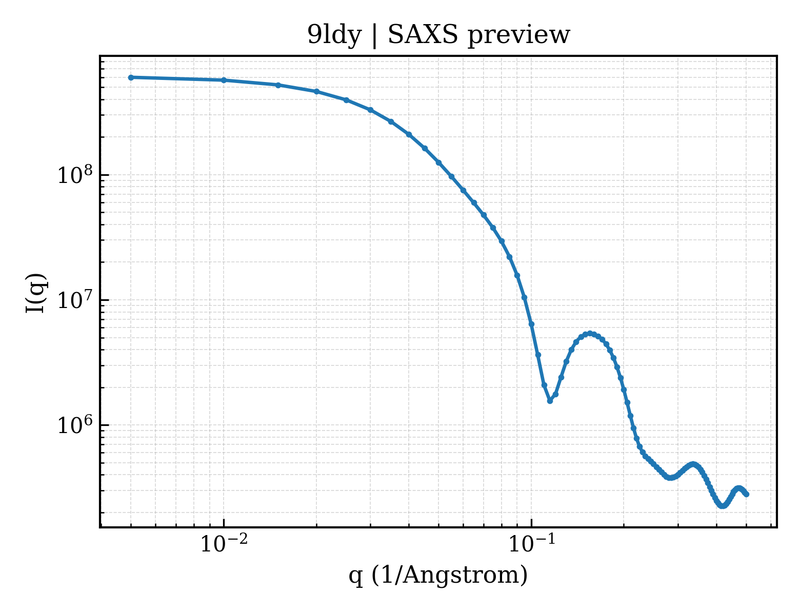 SAXS profile for 9ldy