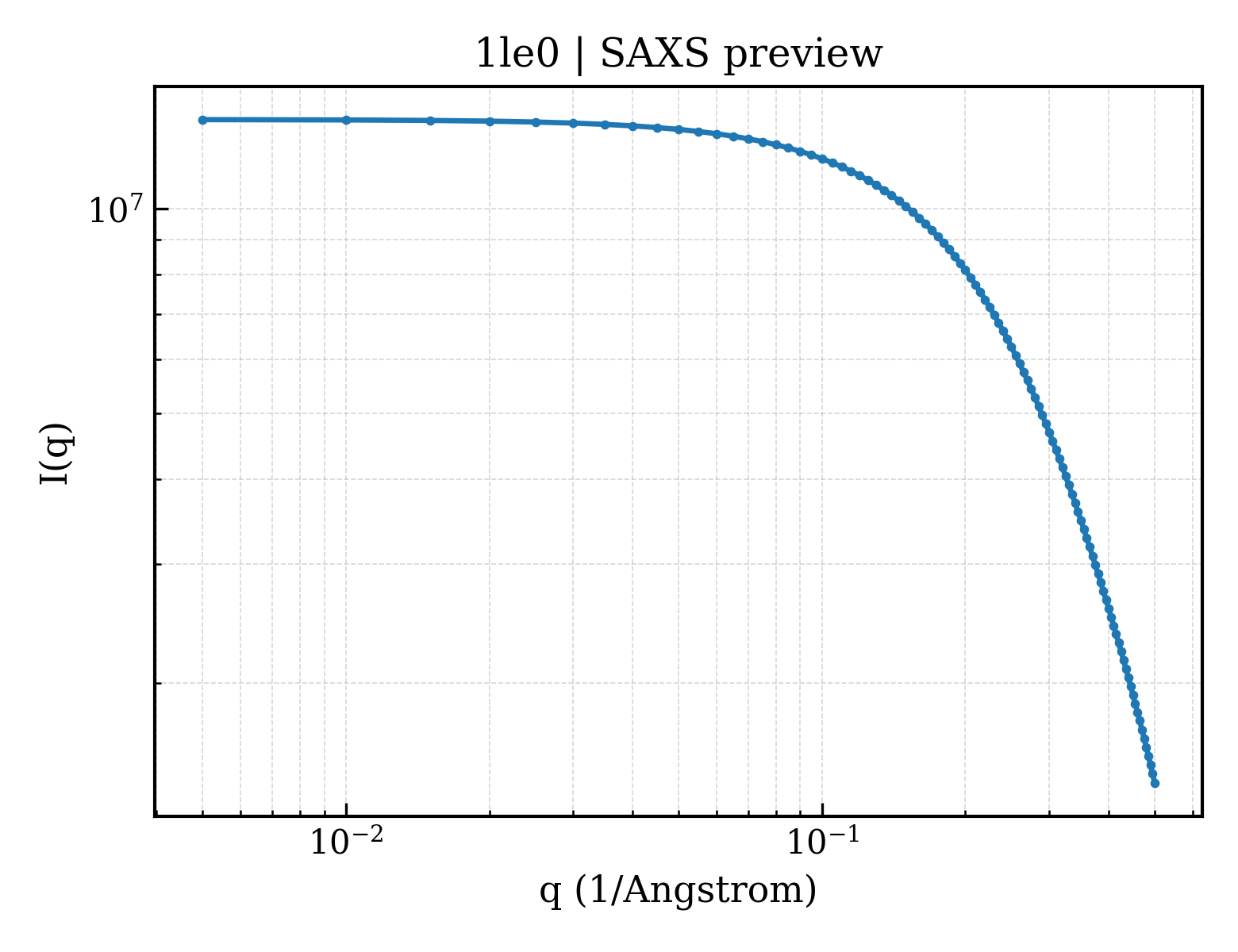 SAXS profile for 1le0