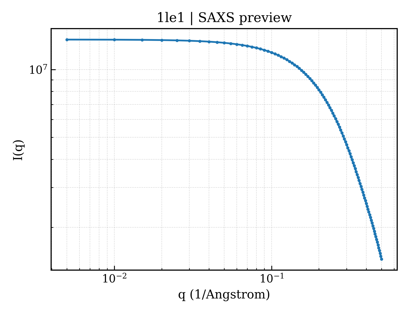 SAXS profile for 1le1