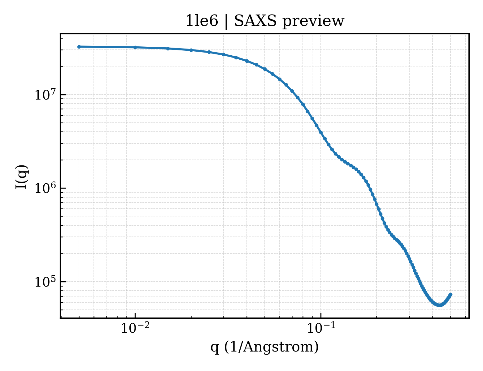 SAXS profile for 1le6