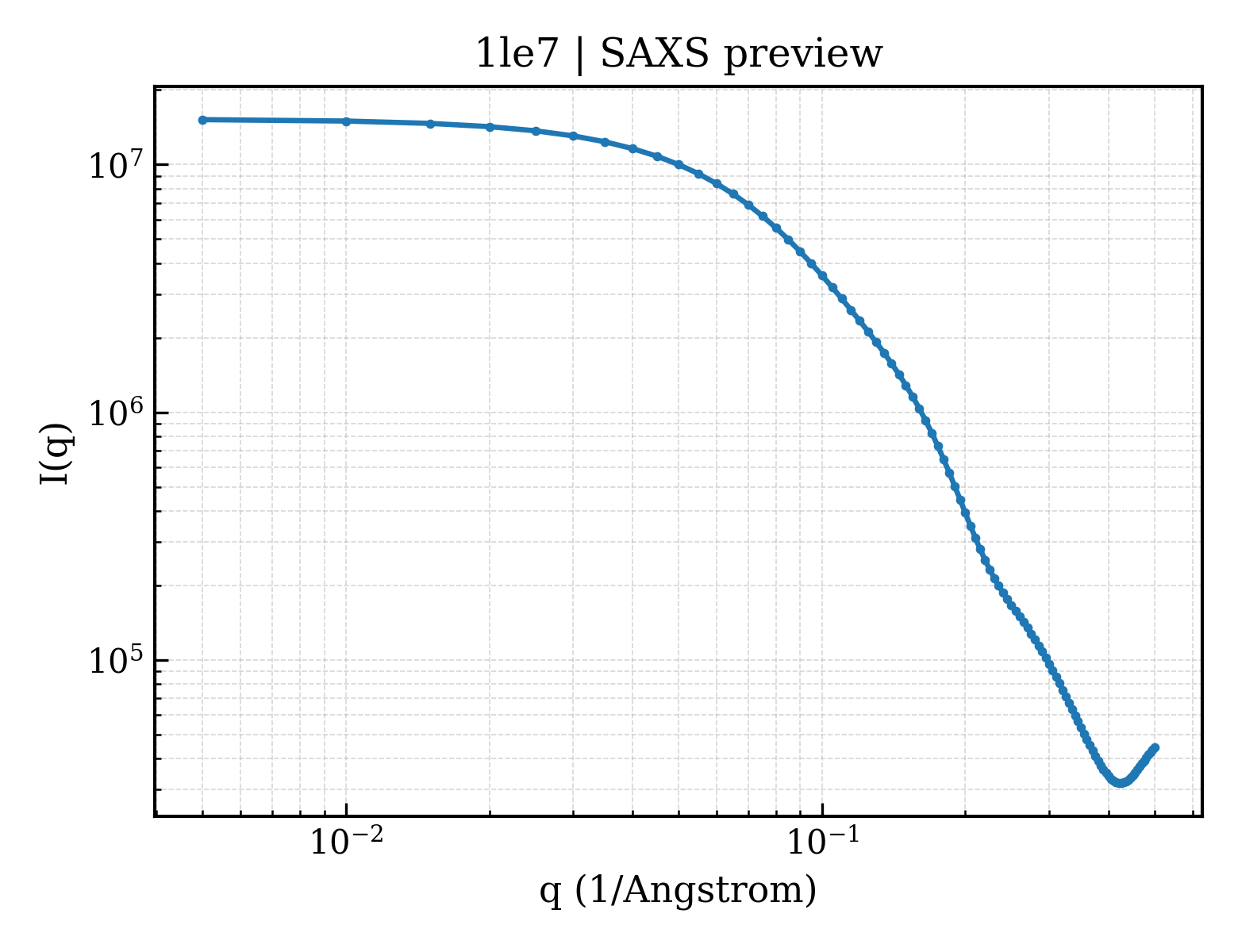 SAXS profile for 1le7