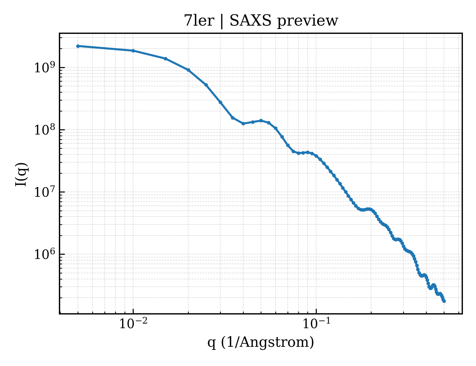 SAXS profile for 7ler