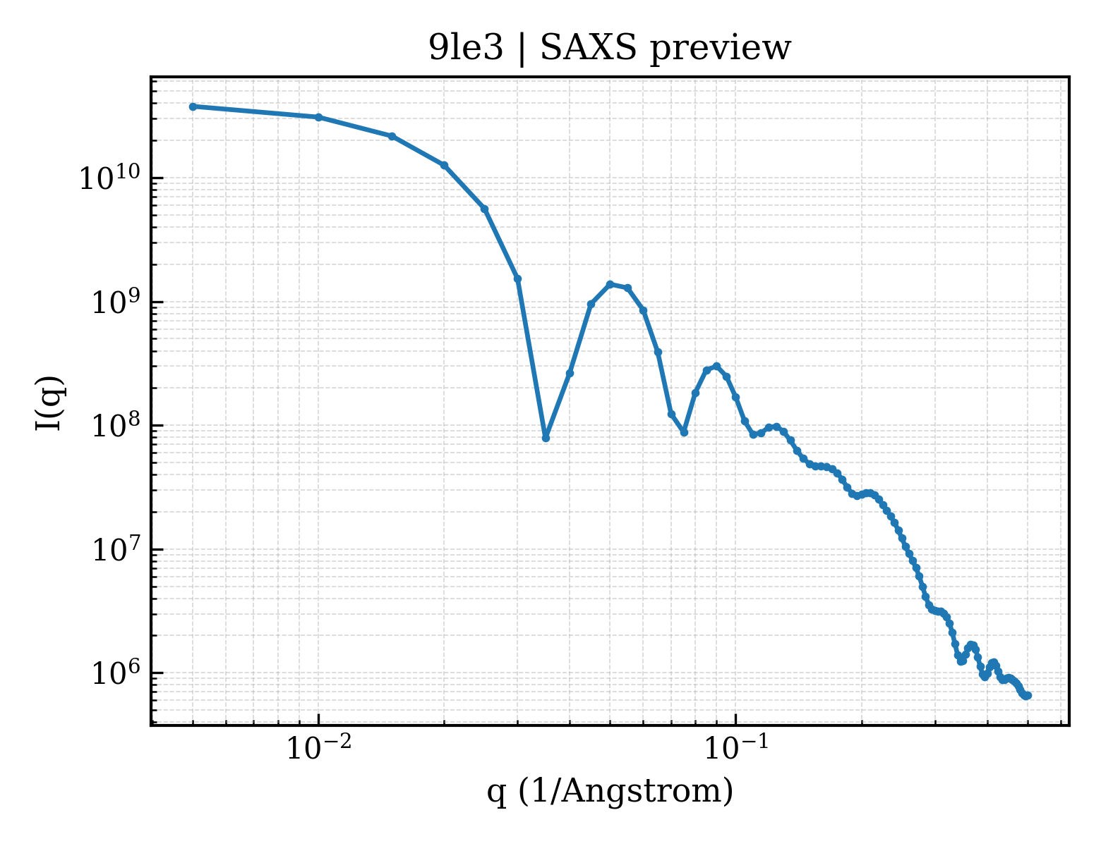 SAXS profile for 9le3