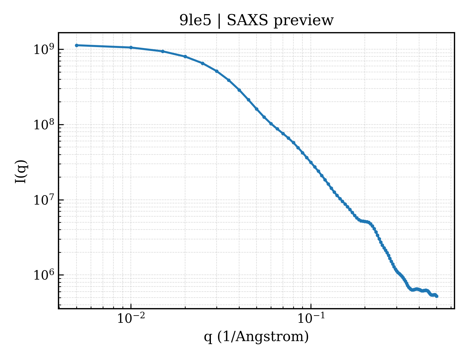 SAXS profile for 9le5