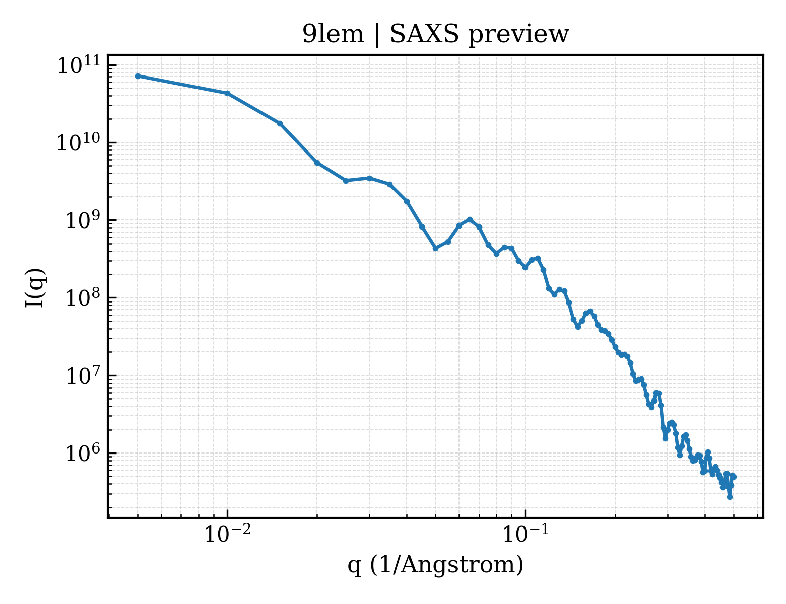 SAXS profile for 9lem