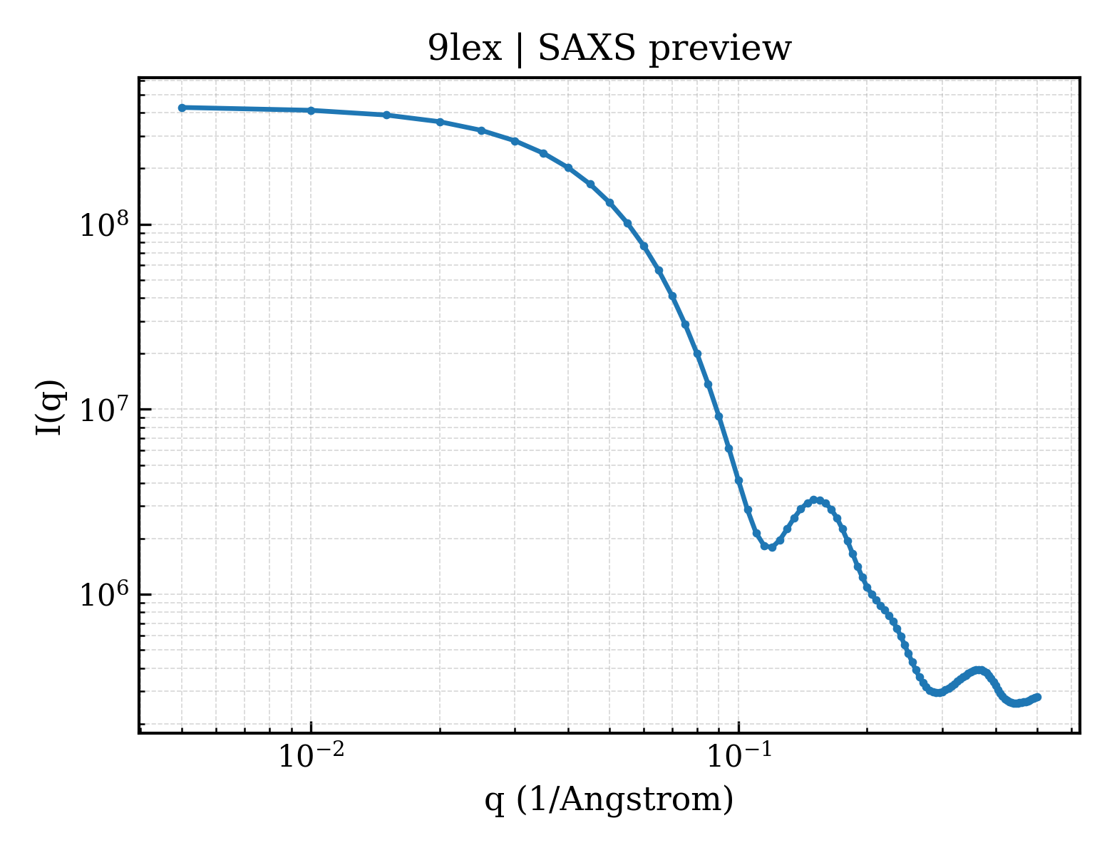 SAXS profile for 9lex