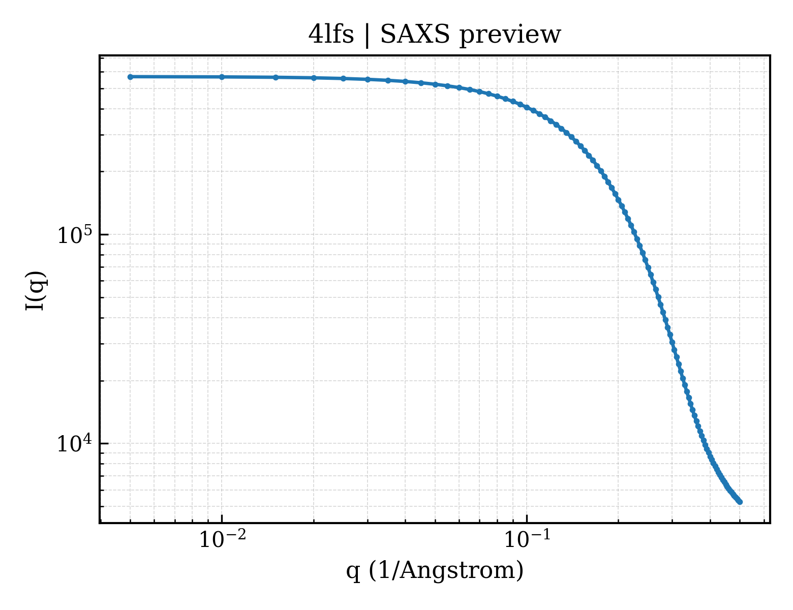 SAXS profile for 4lfs