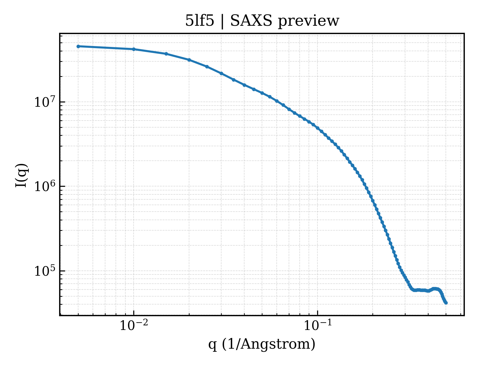 SAXS profile for 5lf5