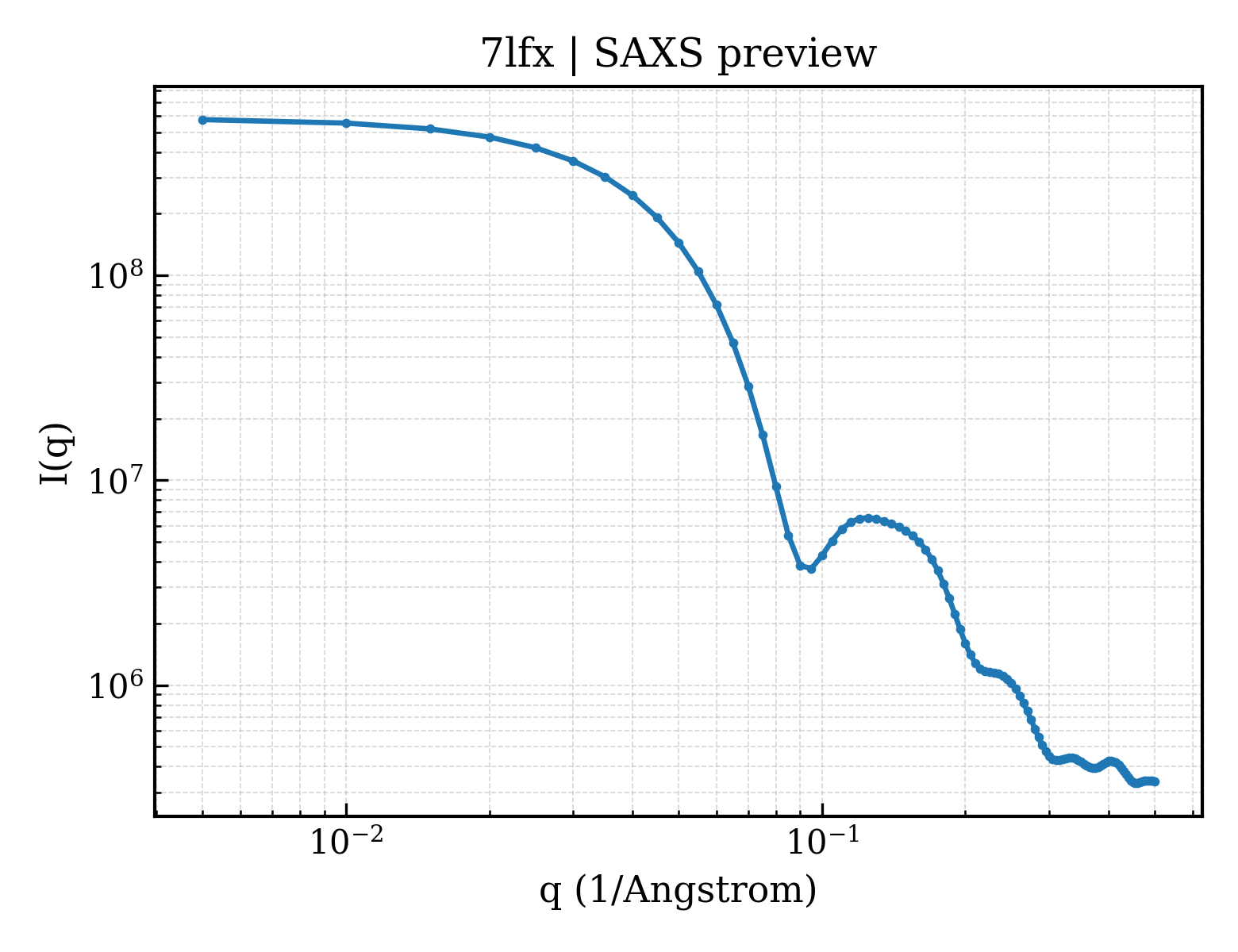 SAXS profile for 7lfx