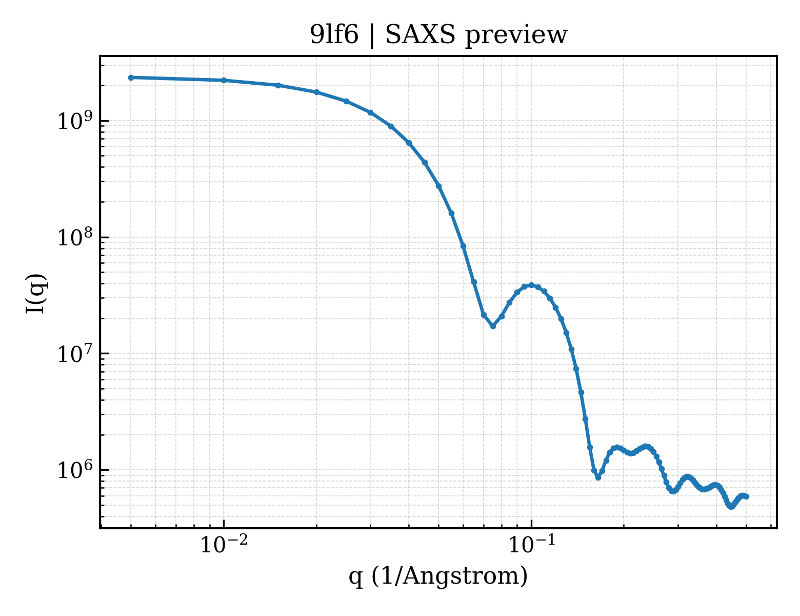 SAXS profile for 9lf6