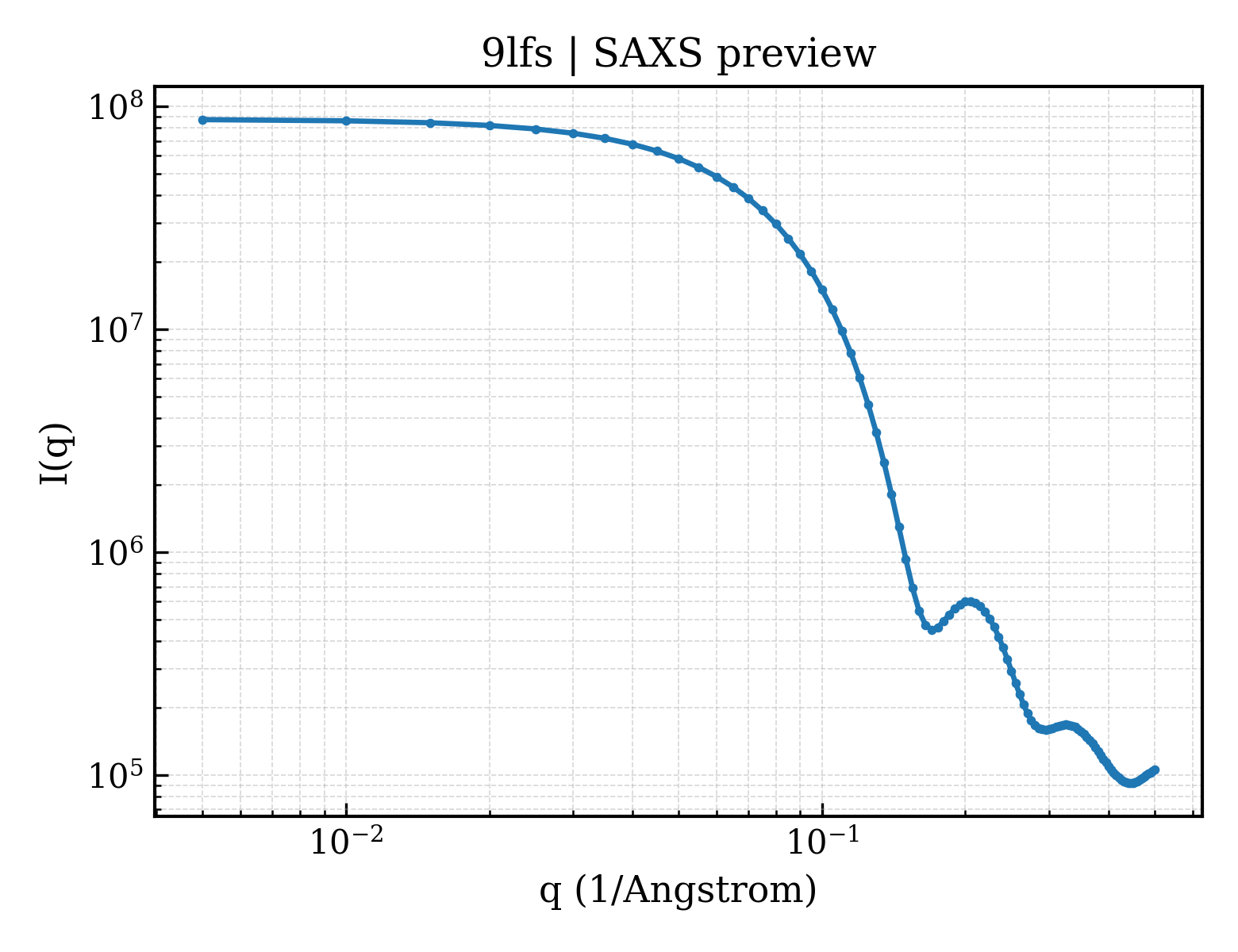SAXS profile for 9lfs