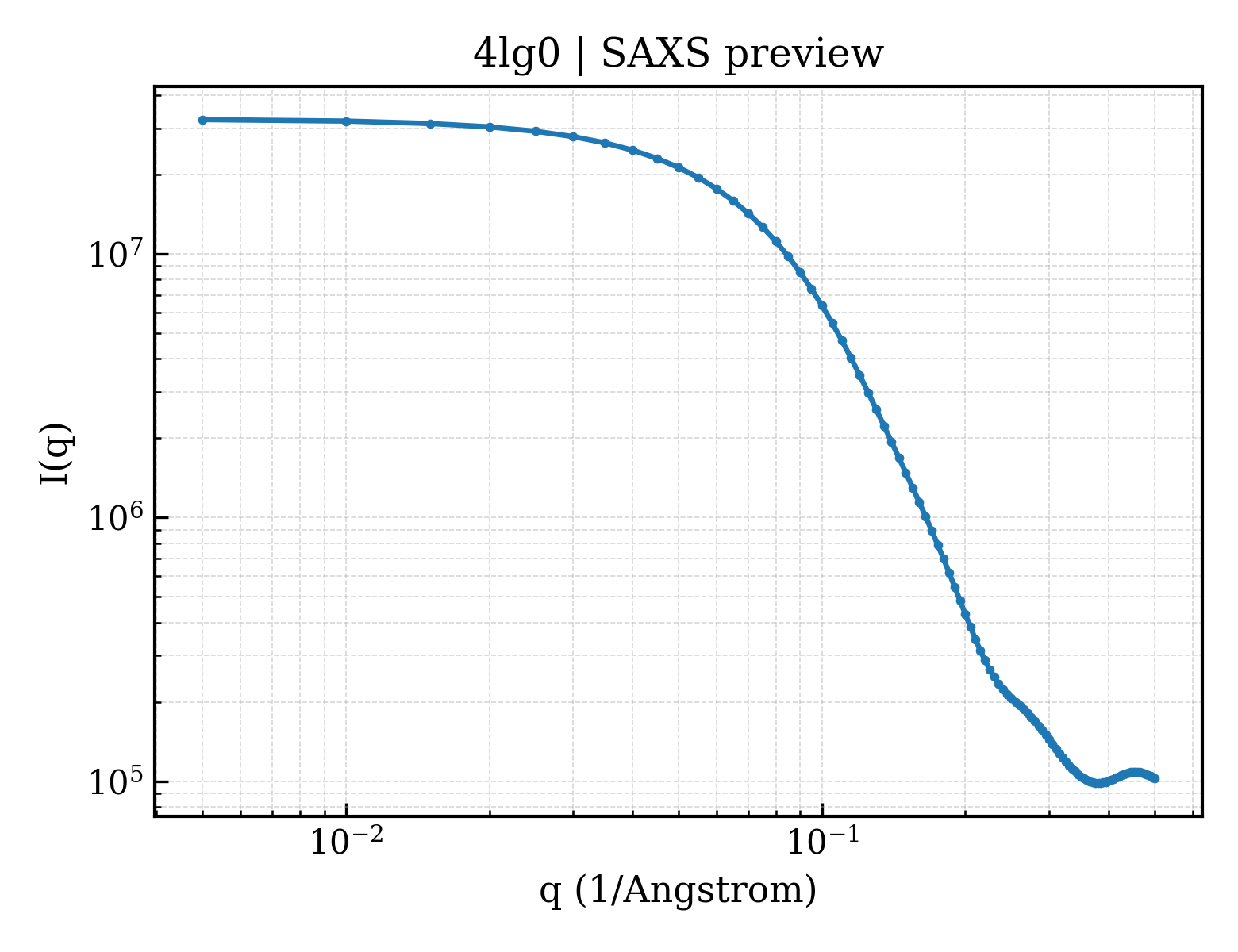SAXS profile for 4lg0
