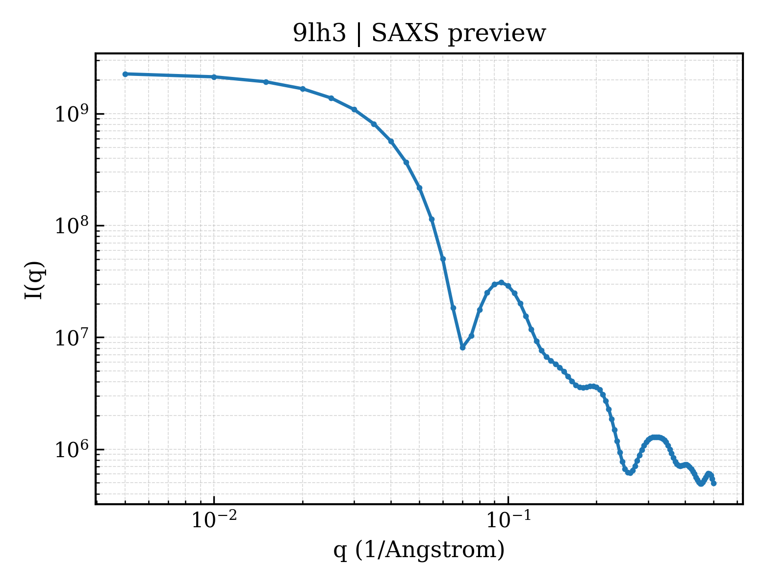 SAXS profile for 9lh3