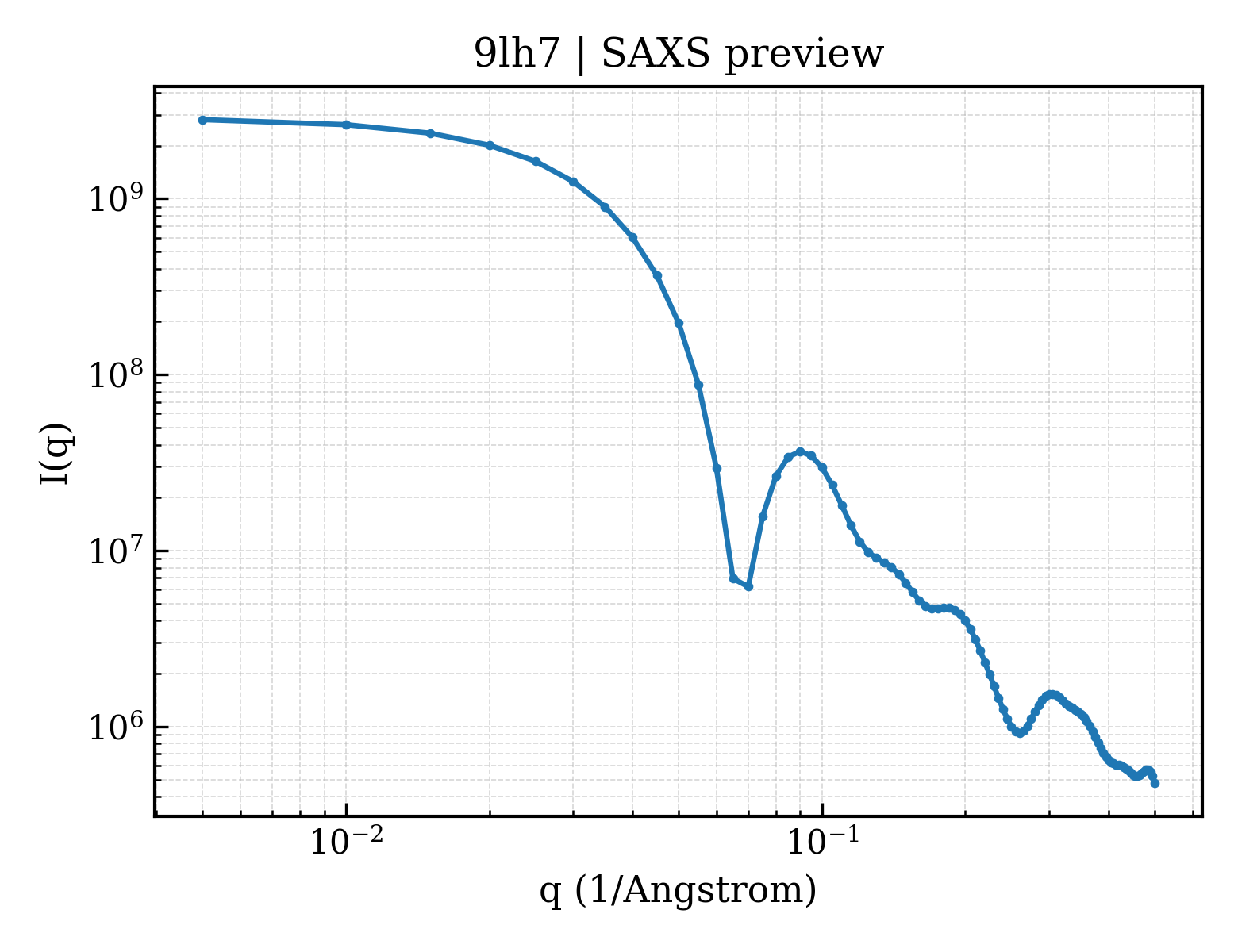 SAXS profile for 9lh7