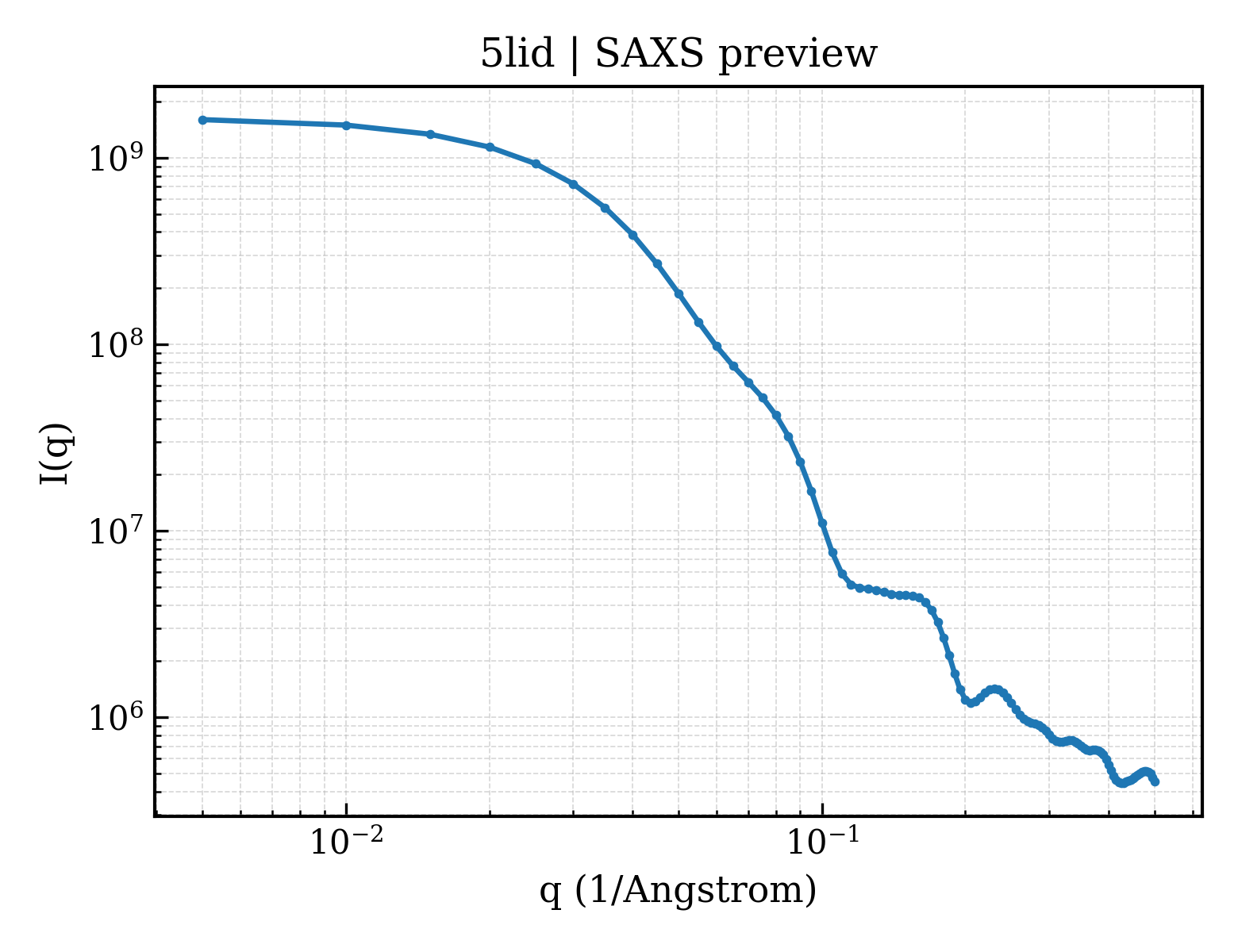SAXS profile for 5lid