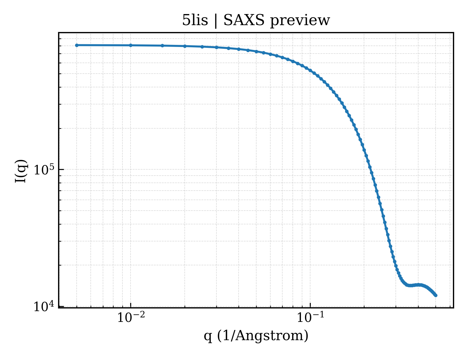 SAXS profile for 5lis