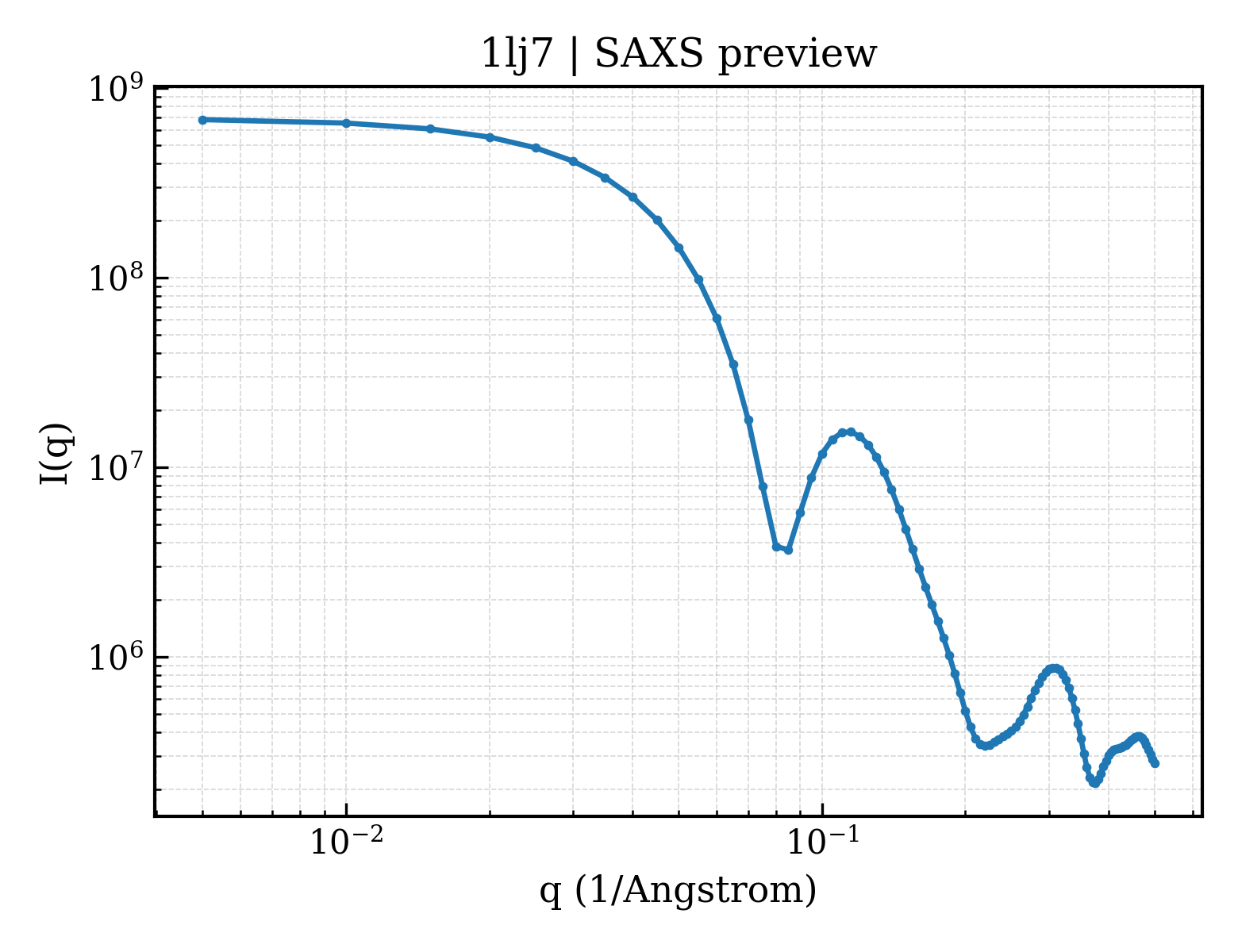 SAXS profile for 1lj7