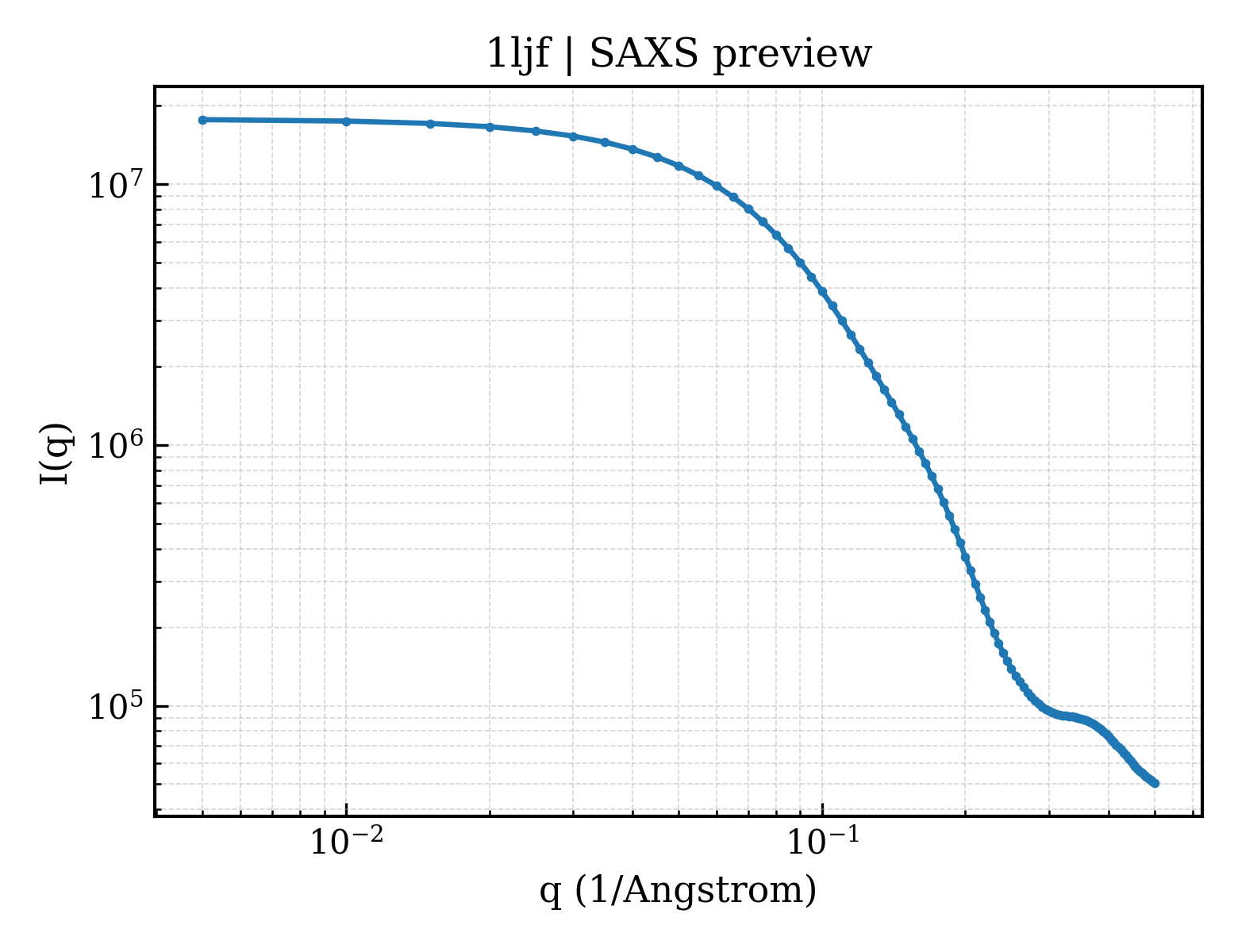 SAXS profile for 1ljf
