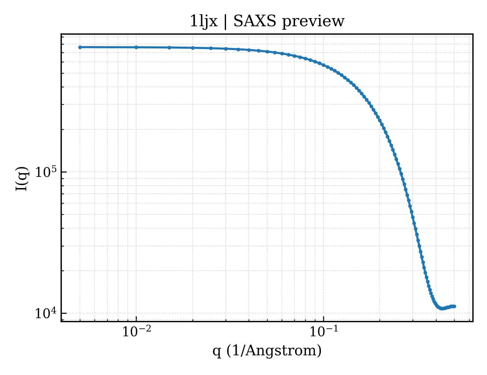 SAXS profile for 1ljx