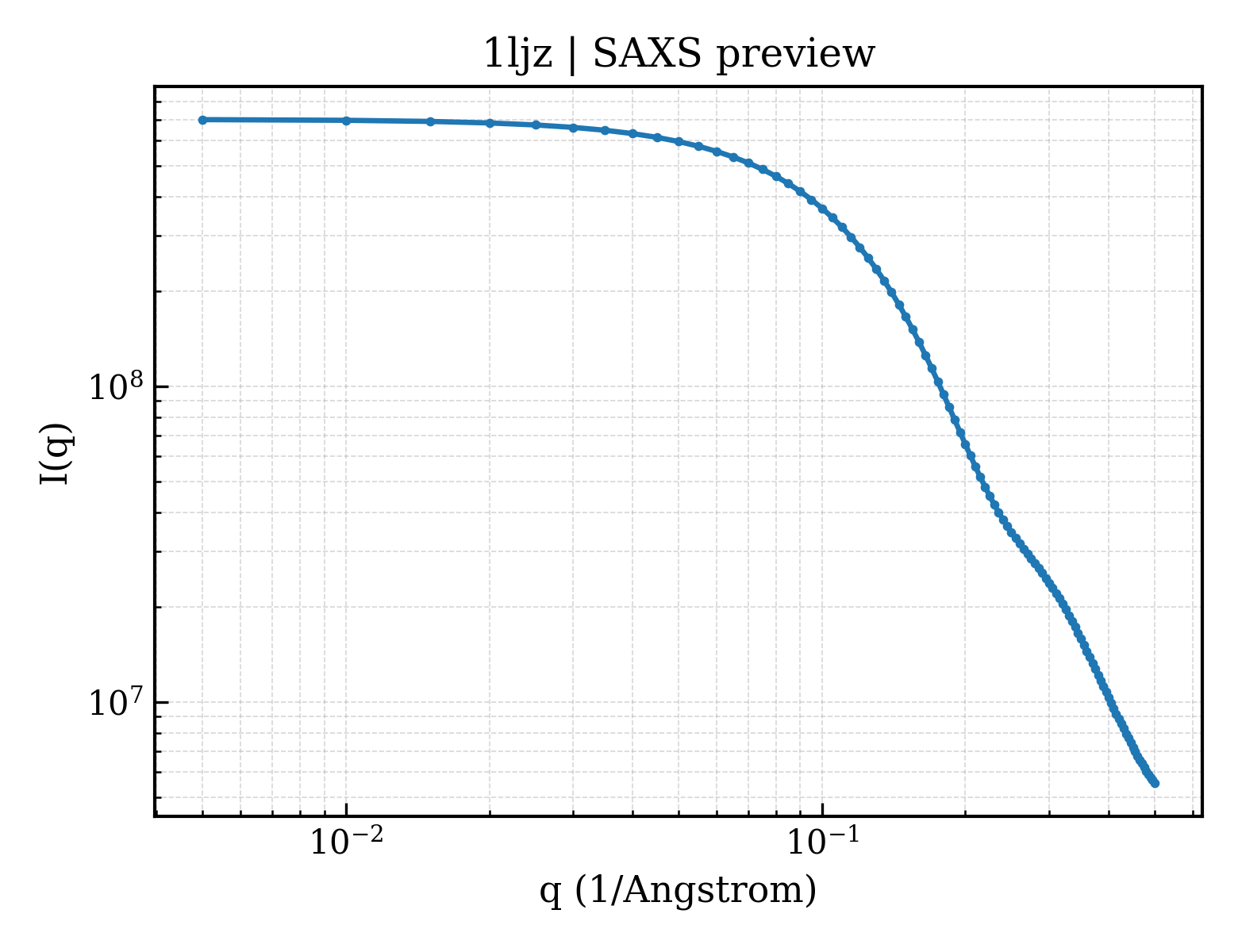 SAXS profile for 1ljz
