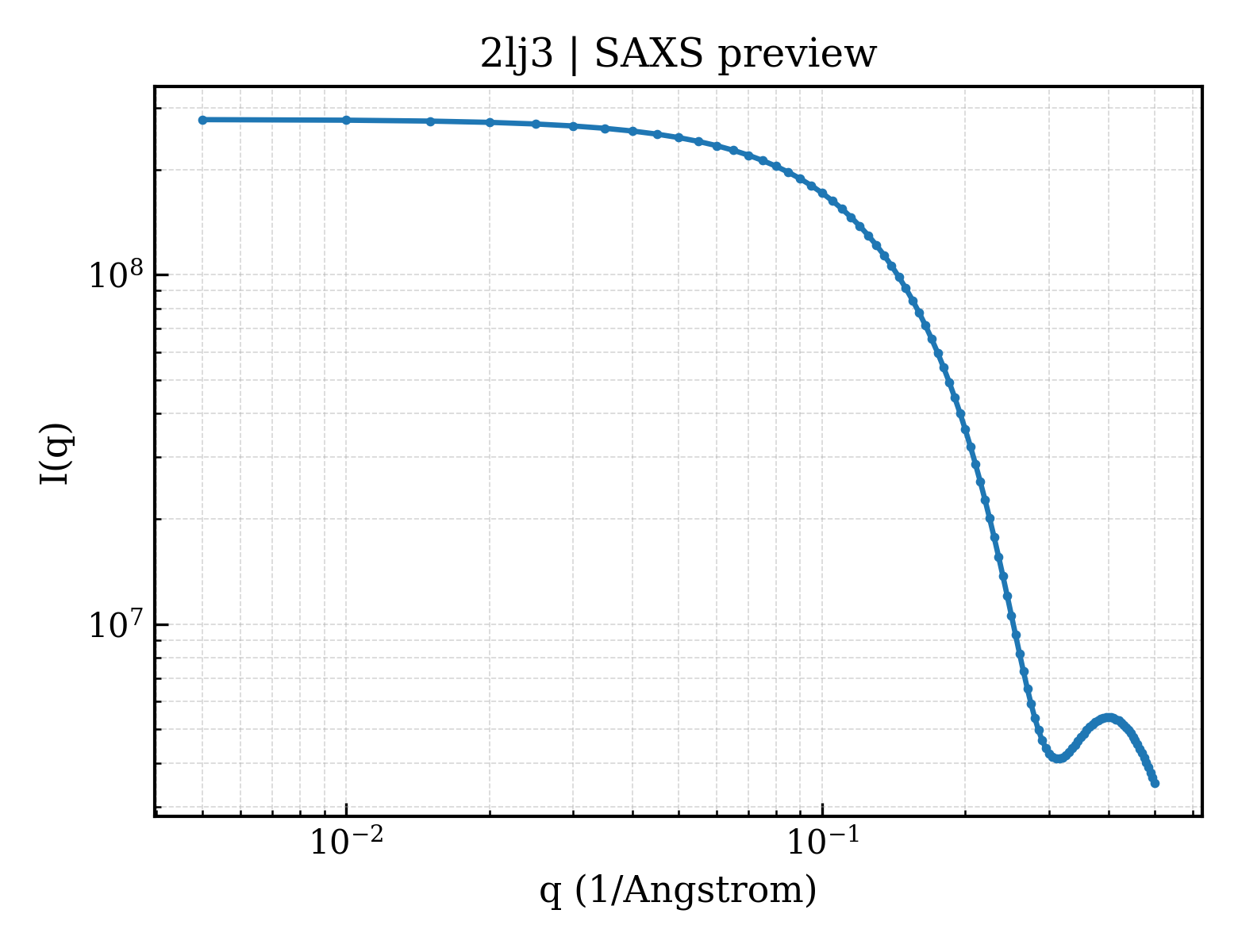 SAXS profile for 2lj3