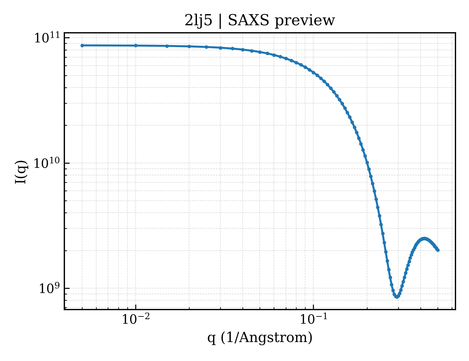SAXS profile for 2lj5
