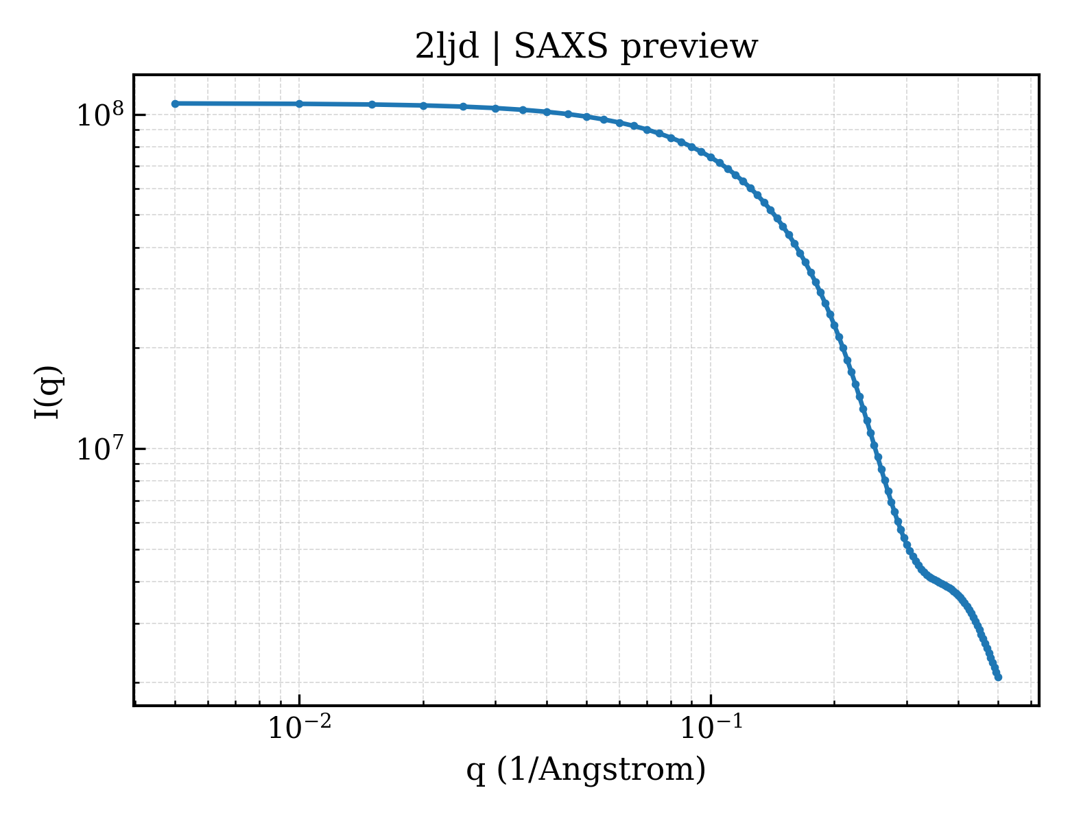 SAXS profile for 2ljd