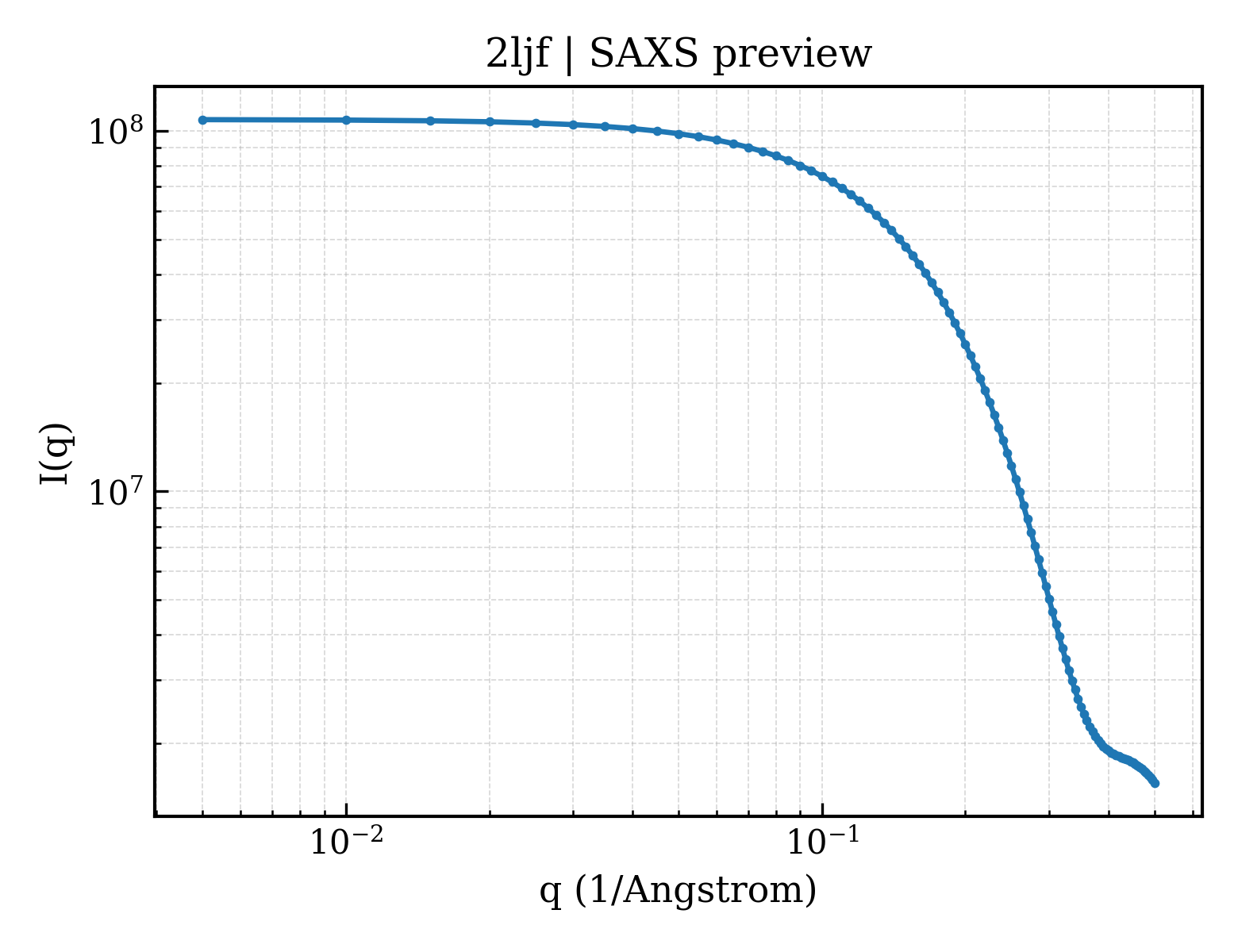 SAXS profile for 2ljf