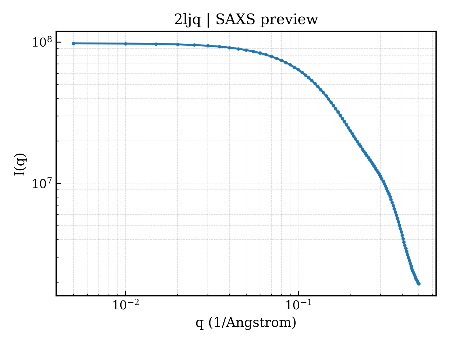 SAXS profile for 2ljq