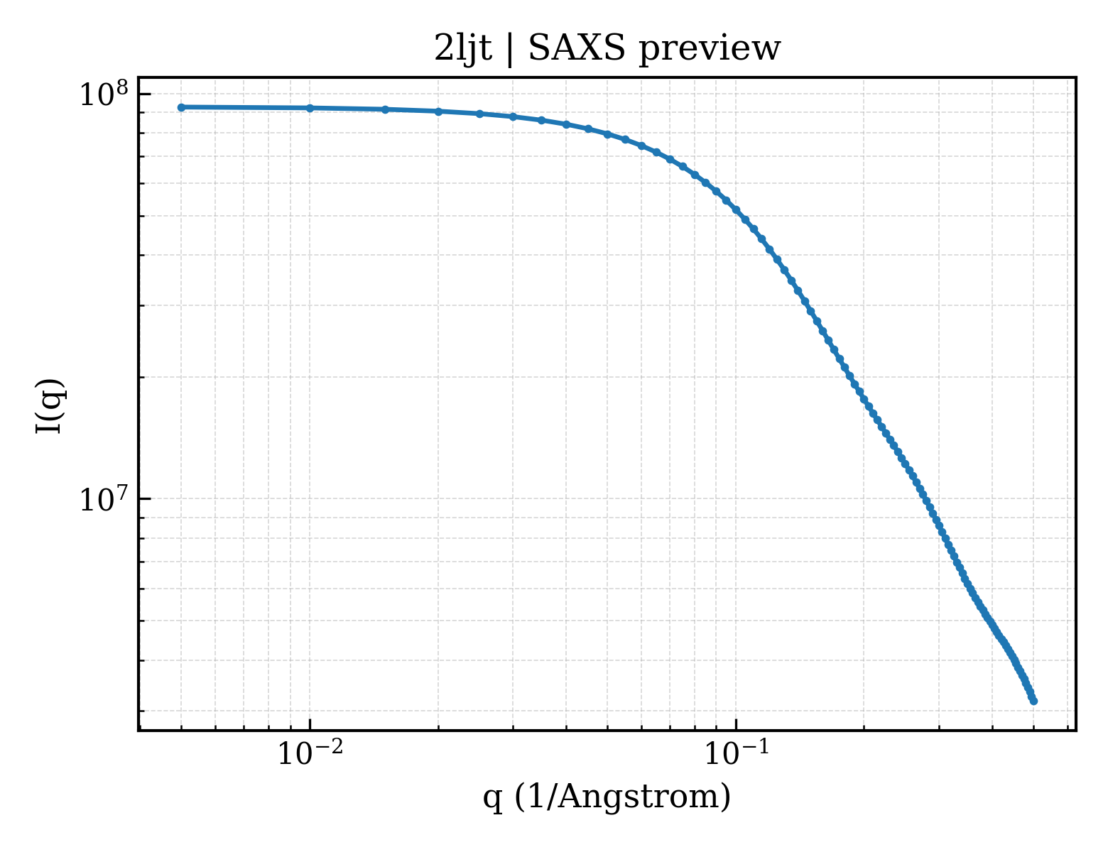 SAXS profile for 2ljt