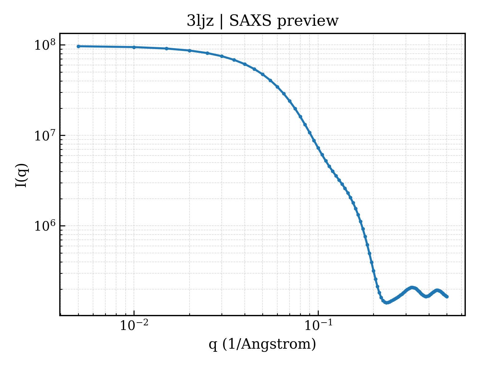 SAXS profile for 3ljz