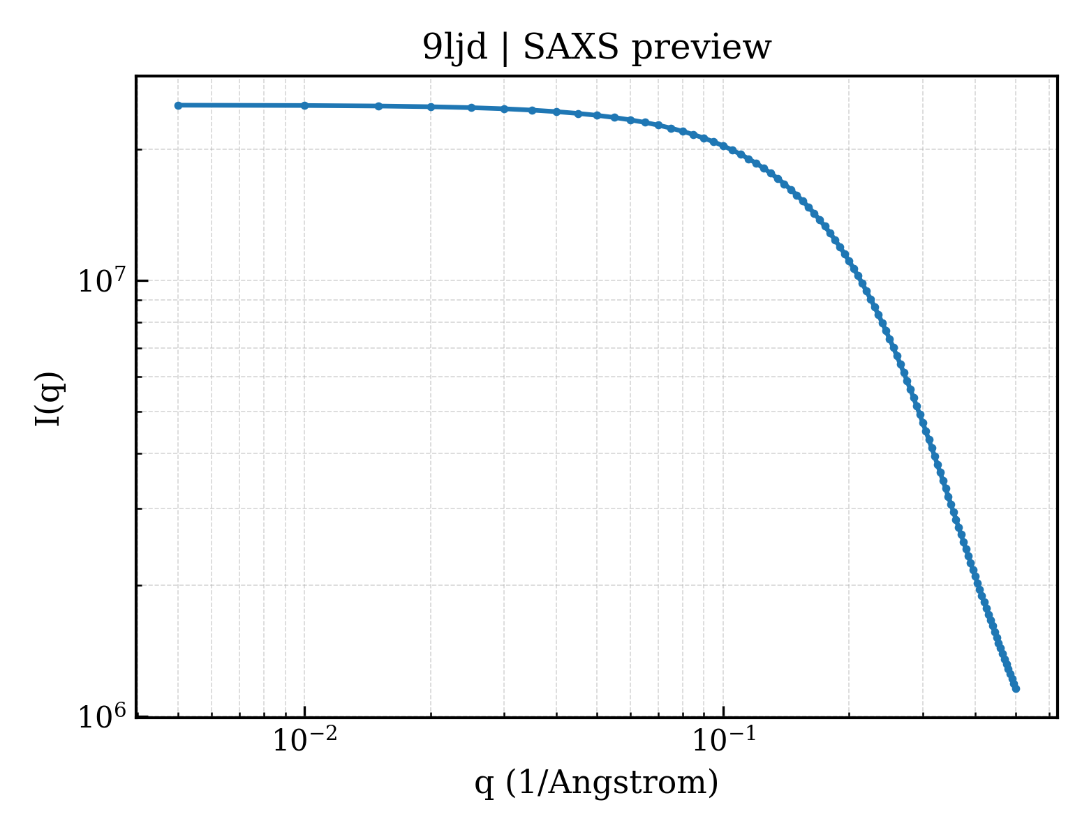 SAXS profile for 9ljd