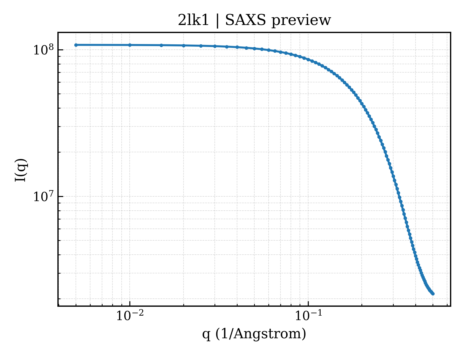 SAXS profile for 2lk1